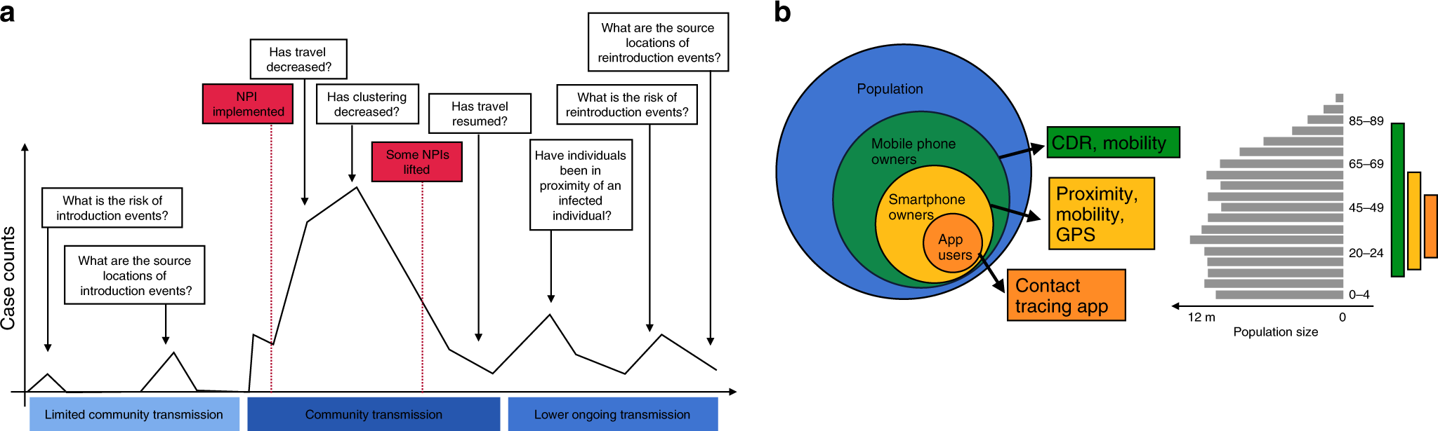 The use of mobile phone data to inform analysis of COVID-19 pandemic  epidemiology | Nature Communications