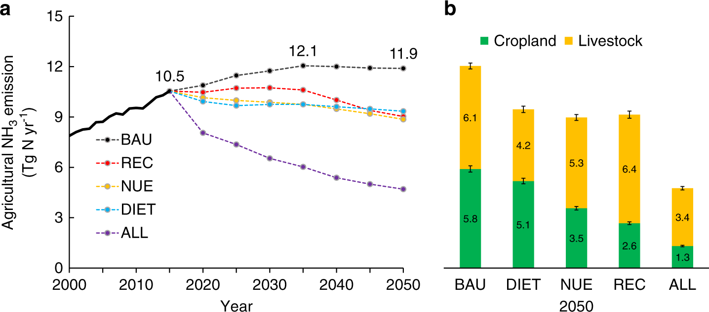 Fig. 2: Agricultural NH3 emissions under different scenarios in 2050.
