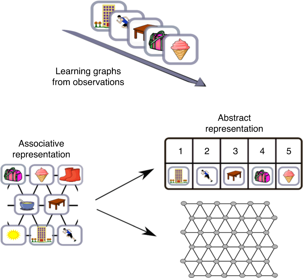 Fig. 2: Associative and abstract representation of transition structure.