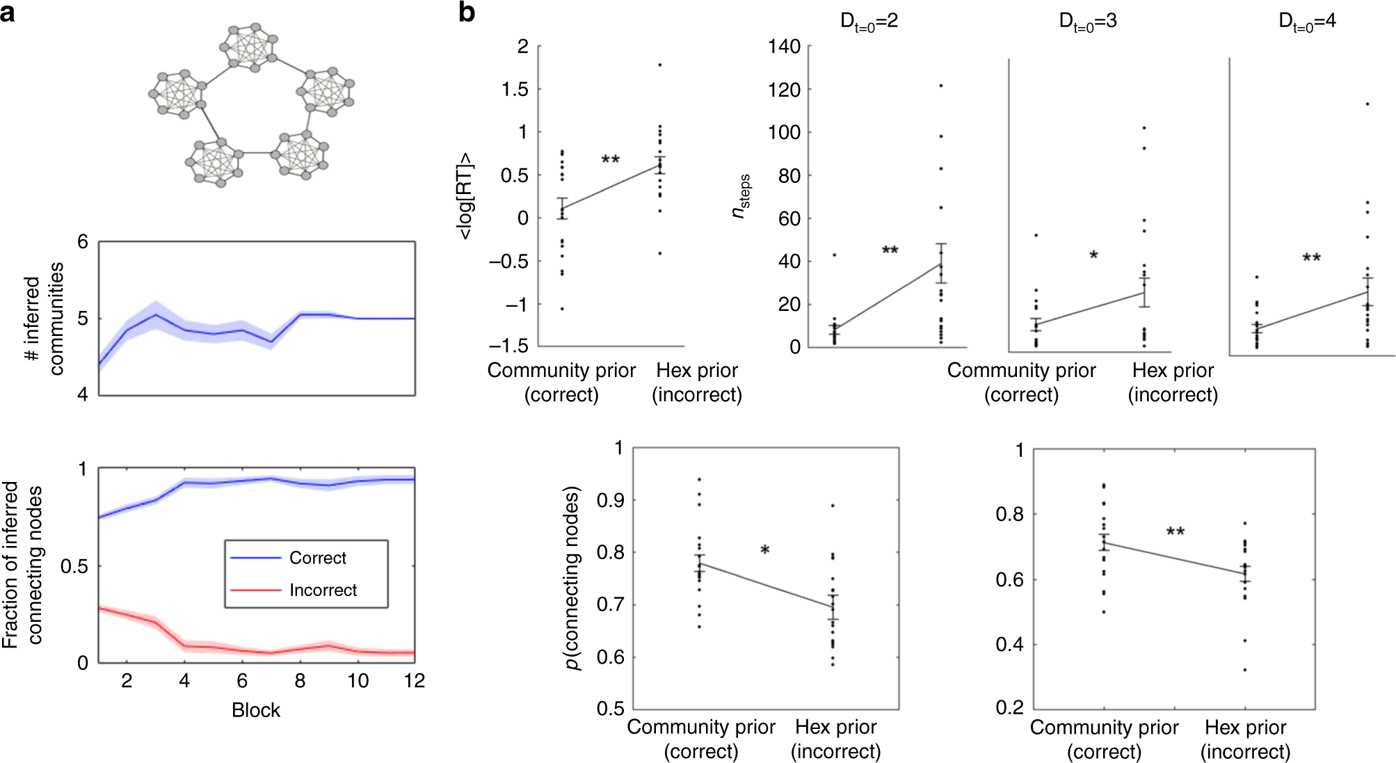 Fig. 6: Policy transfer: learning graphs with underlying community structure.