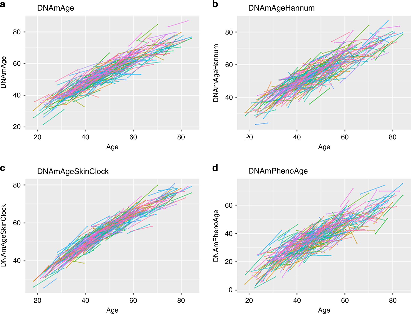 Fig. 2: Spaghetti plots of DNA methylation age versus chronological ages in the longitudinal Enroll-HD data 2.