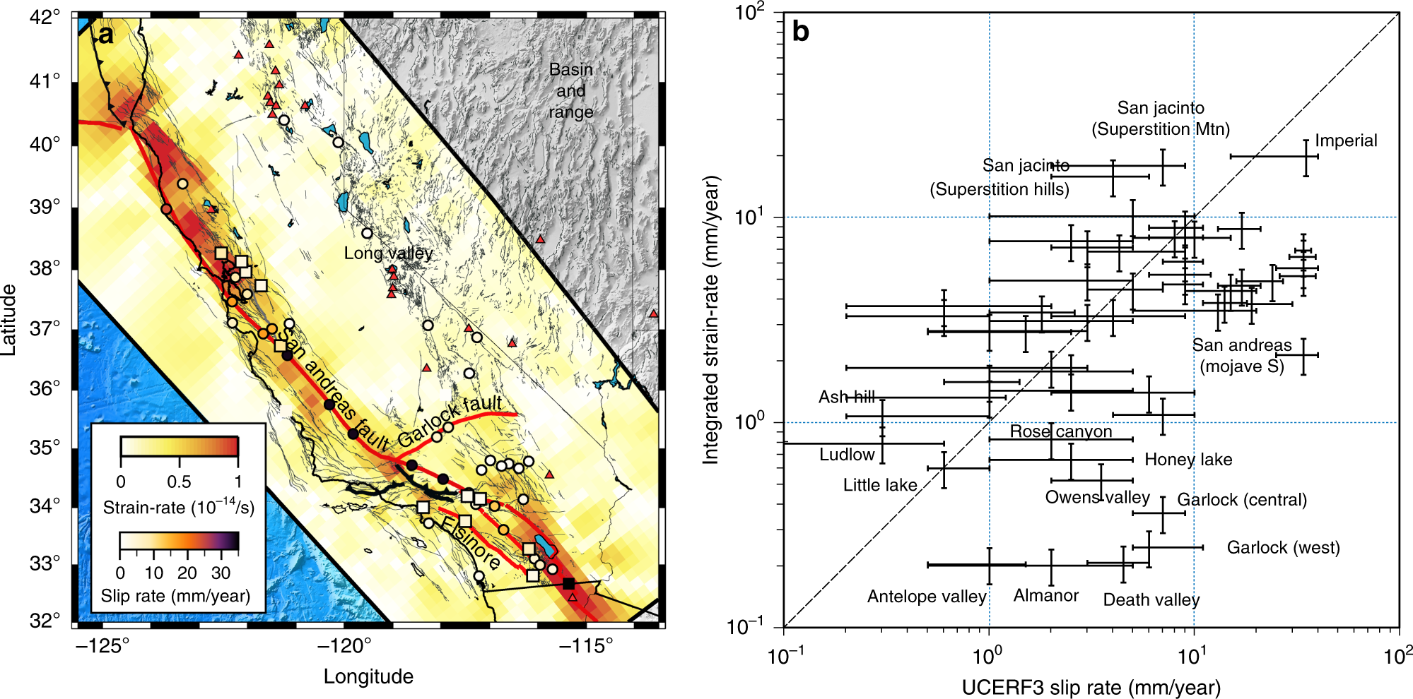 Fig. 8: Anelastic strain accumulation and long-term slip-rate on California faults.