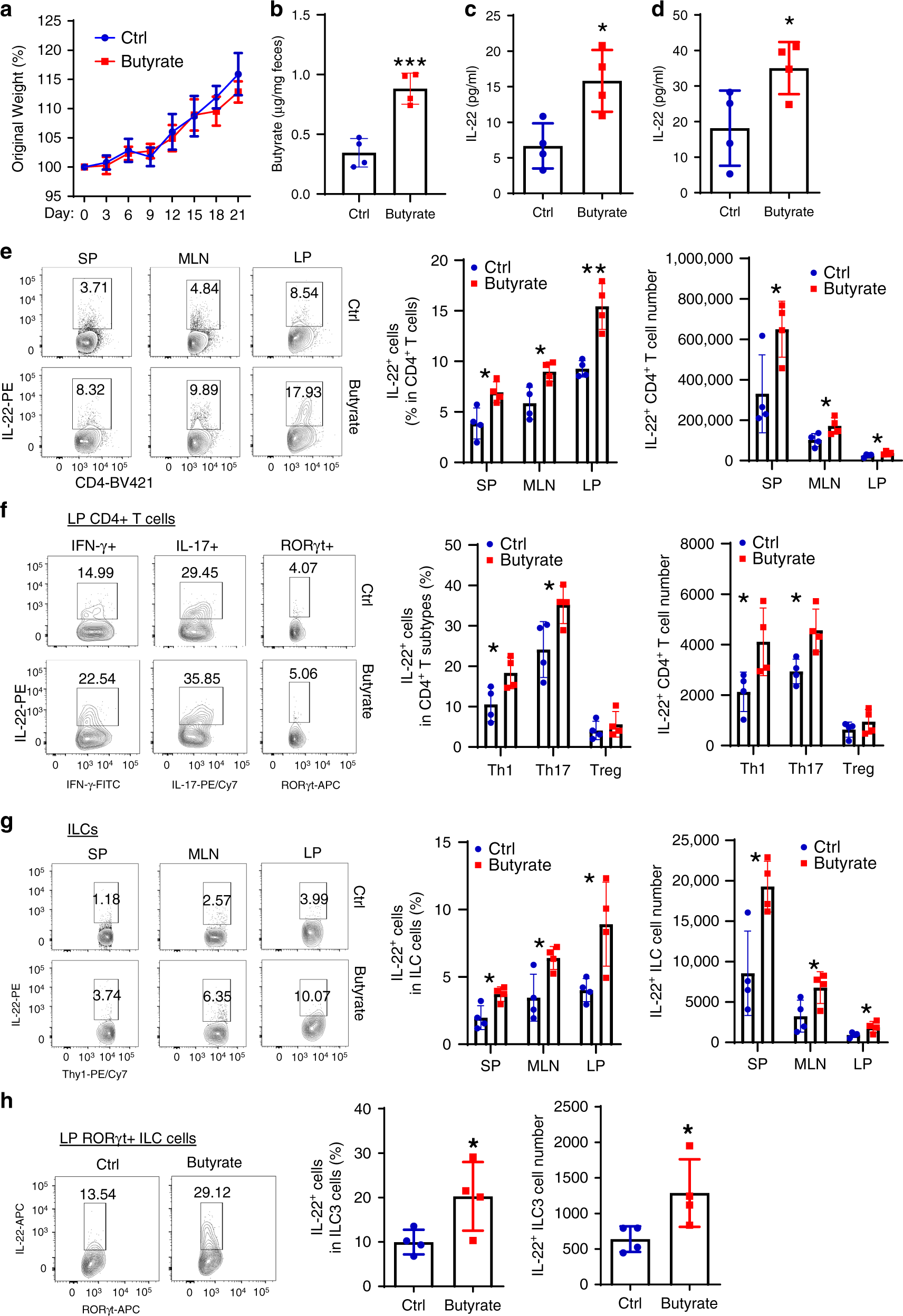 Fig. 2: Butyrate promotes intestinal CD4+ T cell and ILC production of IL-22.