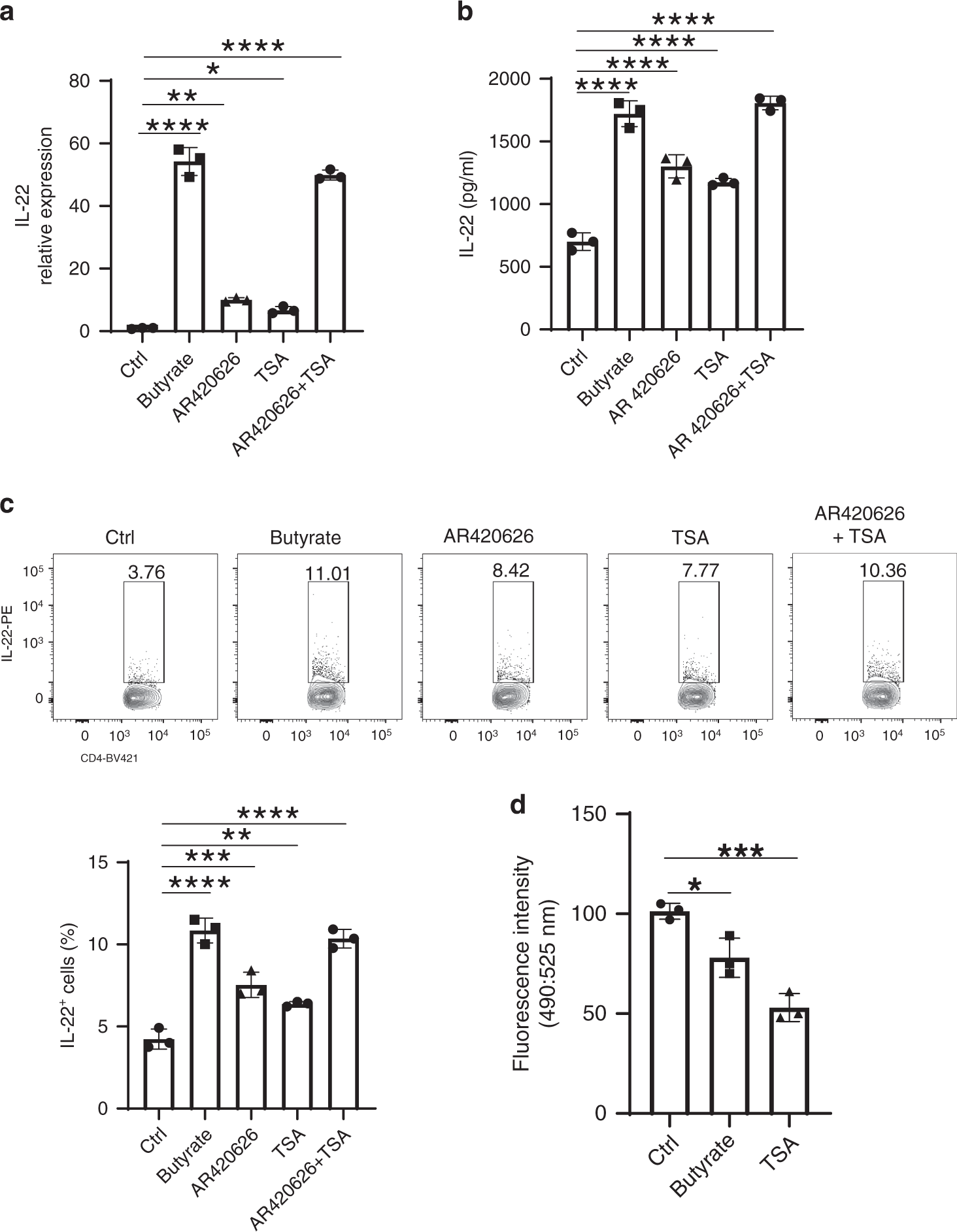 Fig. 3: Butyrate promotes IL-22 production through GPR41 and HDAC inhibition.