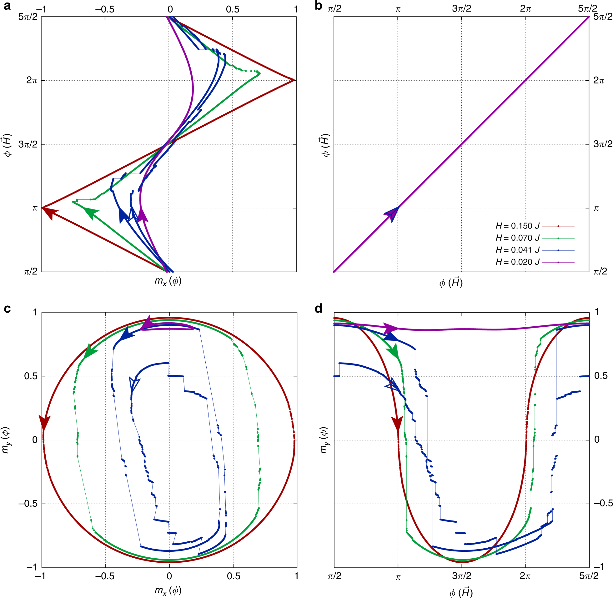 Period multiplication cascade at the order-by-disorder transition in  uniaxial random field XY magnets | Nature Communications