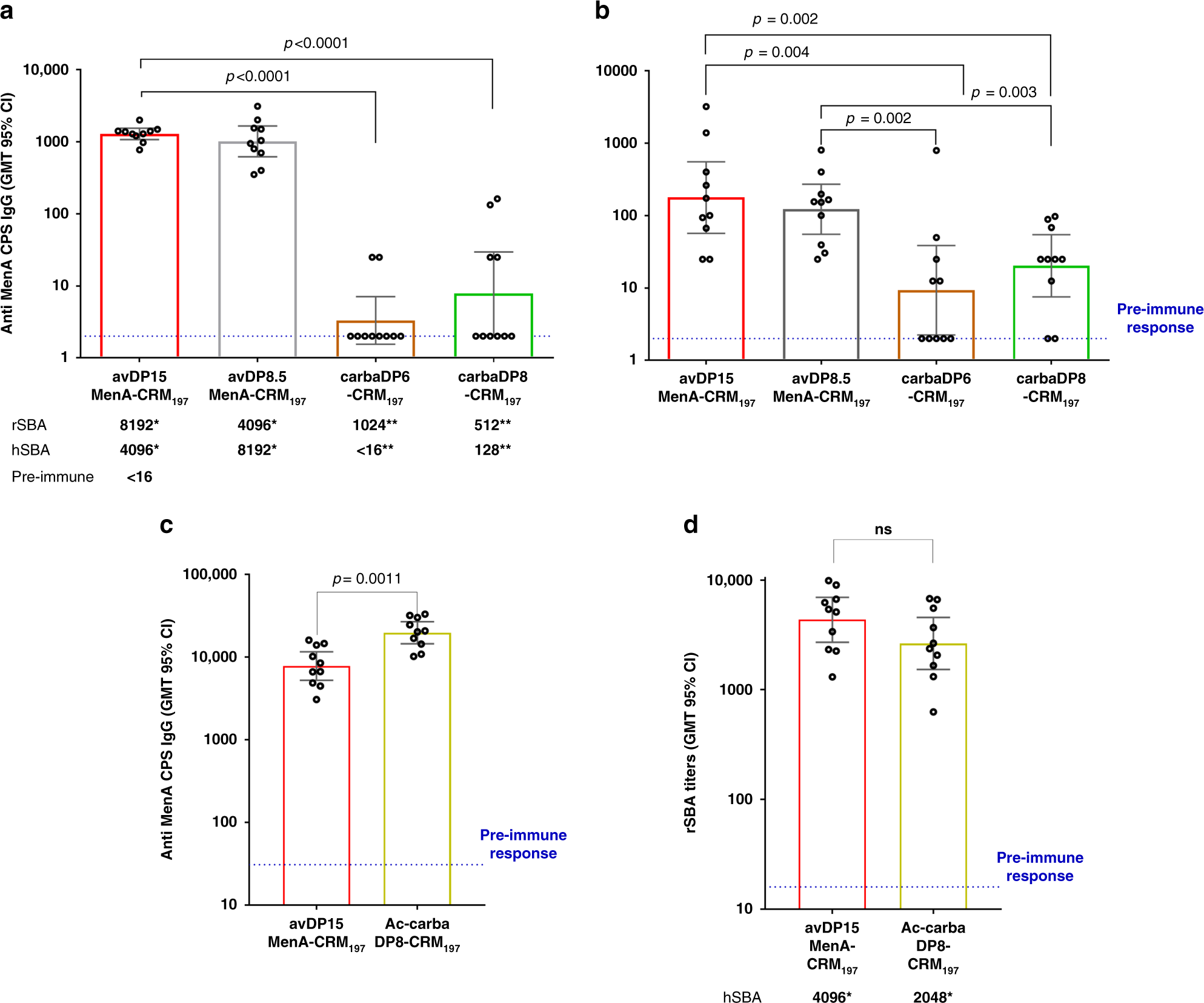 Fig. 5: Immune response elicited by the neo-glycoconjugates.