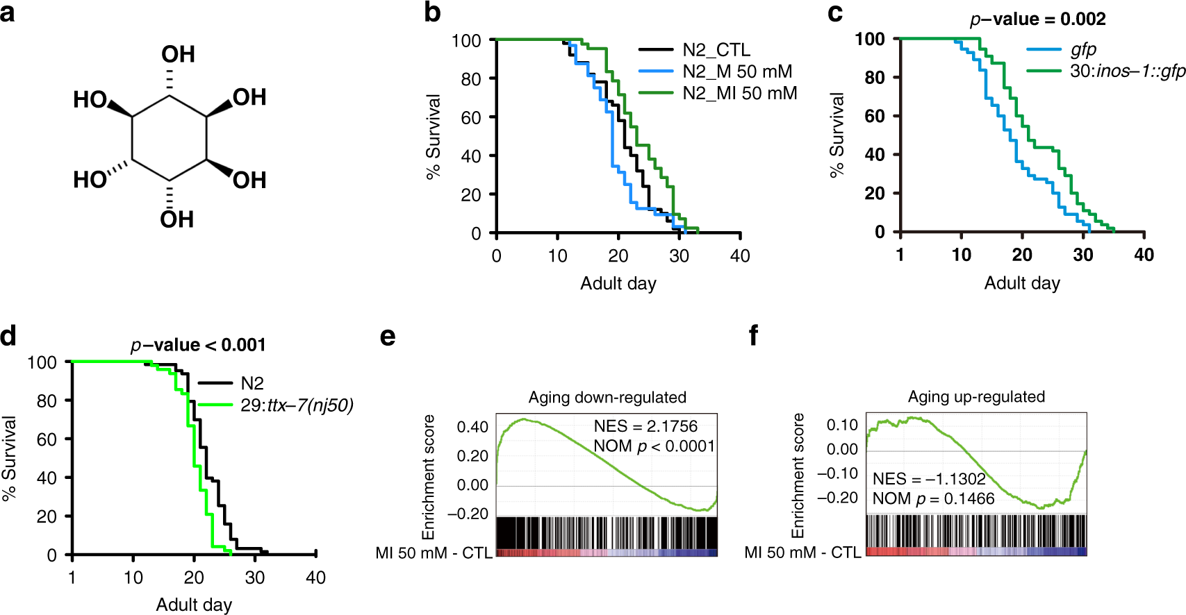 The Precursor Of Pi 3 4 5 P3 Alleviates Aging By Activating Daf 18 Pten And Independent Of Daf 16 Nature Communications The Precursor Of Pi 3 4 5 P3 Alleviates Aging By Activating Daf 18 Pten And Independent Of Daf 16 Nature Communications