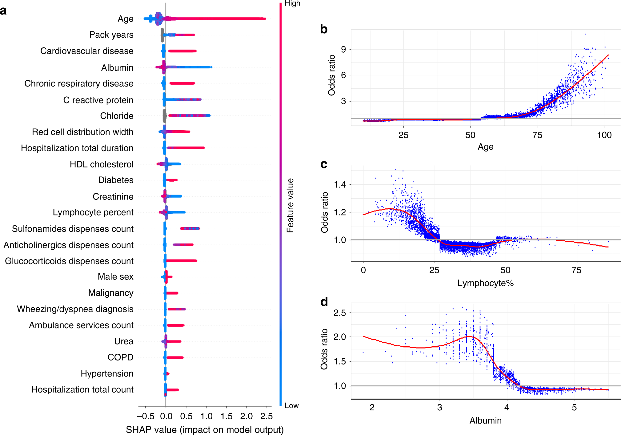 Fig. 1: Summary and feature-specific SHAP values for the baseline model.