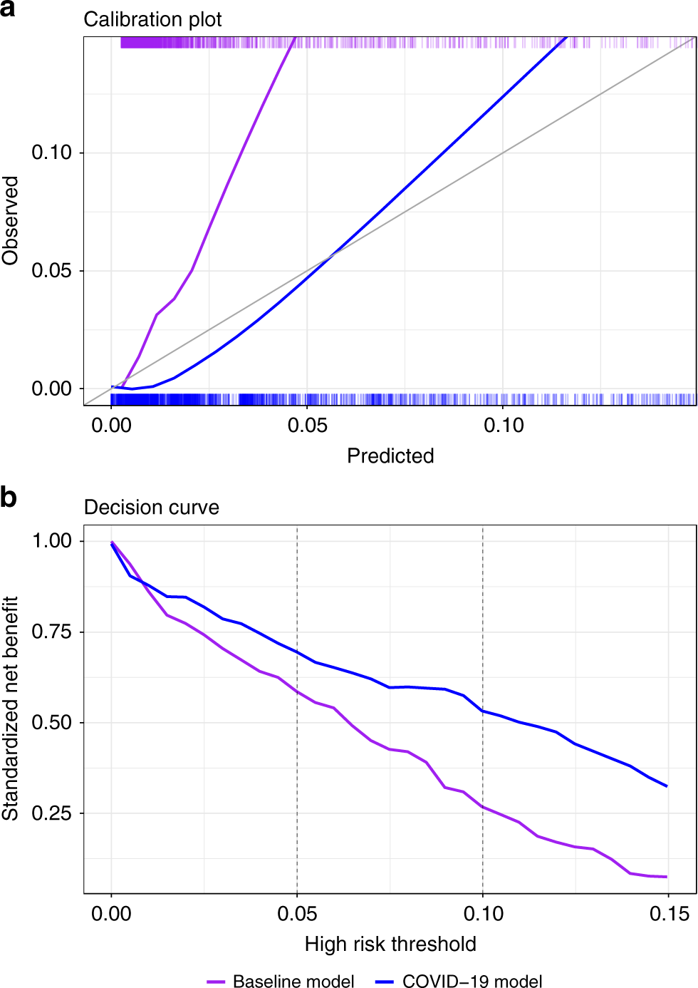 Fig. 4: Calibration plot and decision curves comparing the COVID-19 and baseline models.