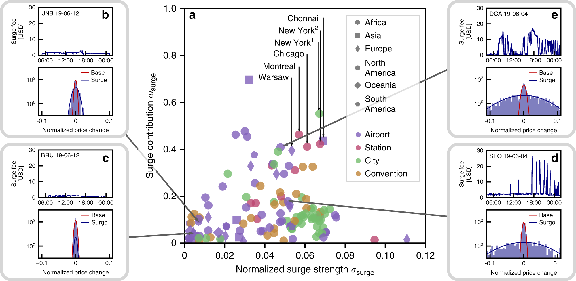Fig. 3: Characterizing non-equilibrium surge dynamics.