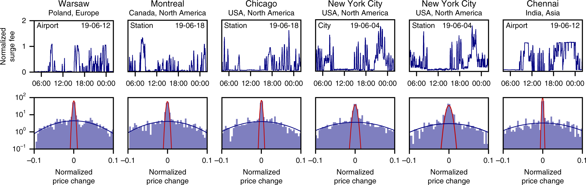 Fig. 4: Identifying non-equilibrium surge dynamics and anomalous supply shortages.