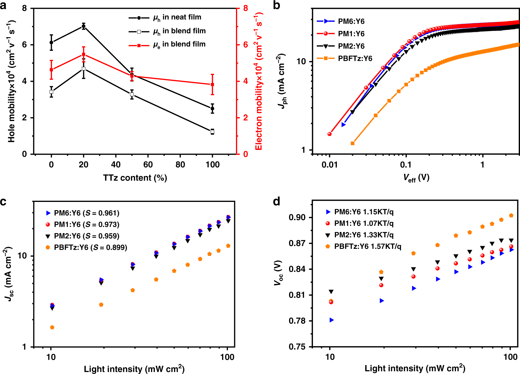 Fig. 4: The electronic characterizations.
