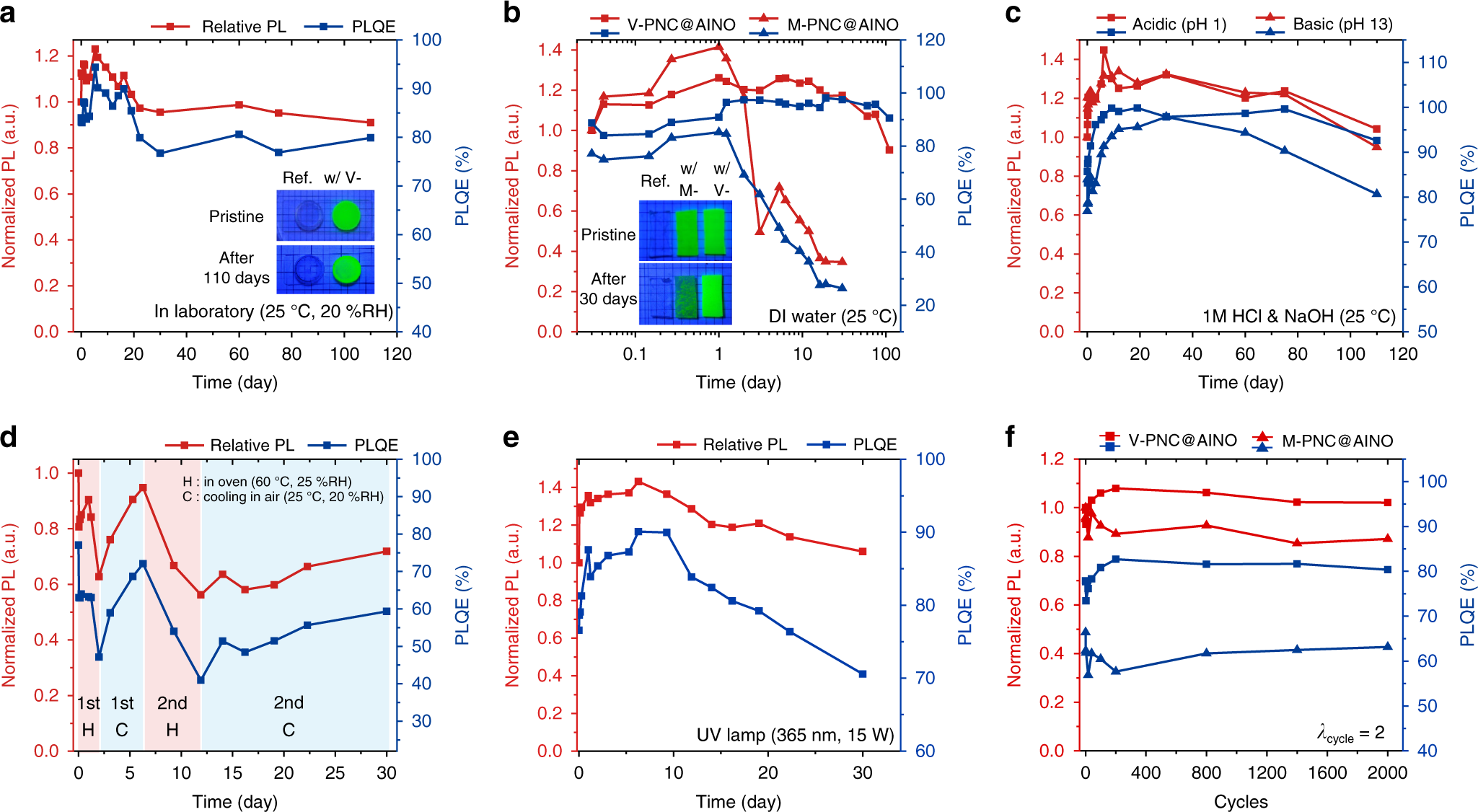 Fig. 4: Environmental stabilities of the PNC@AINOs.