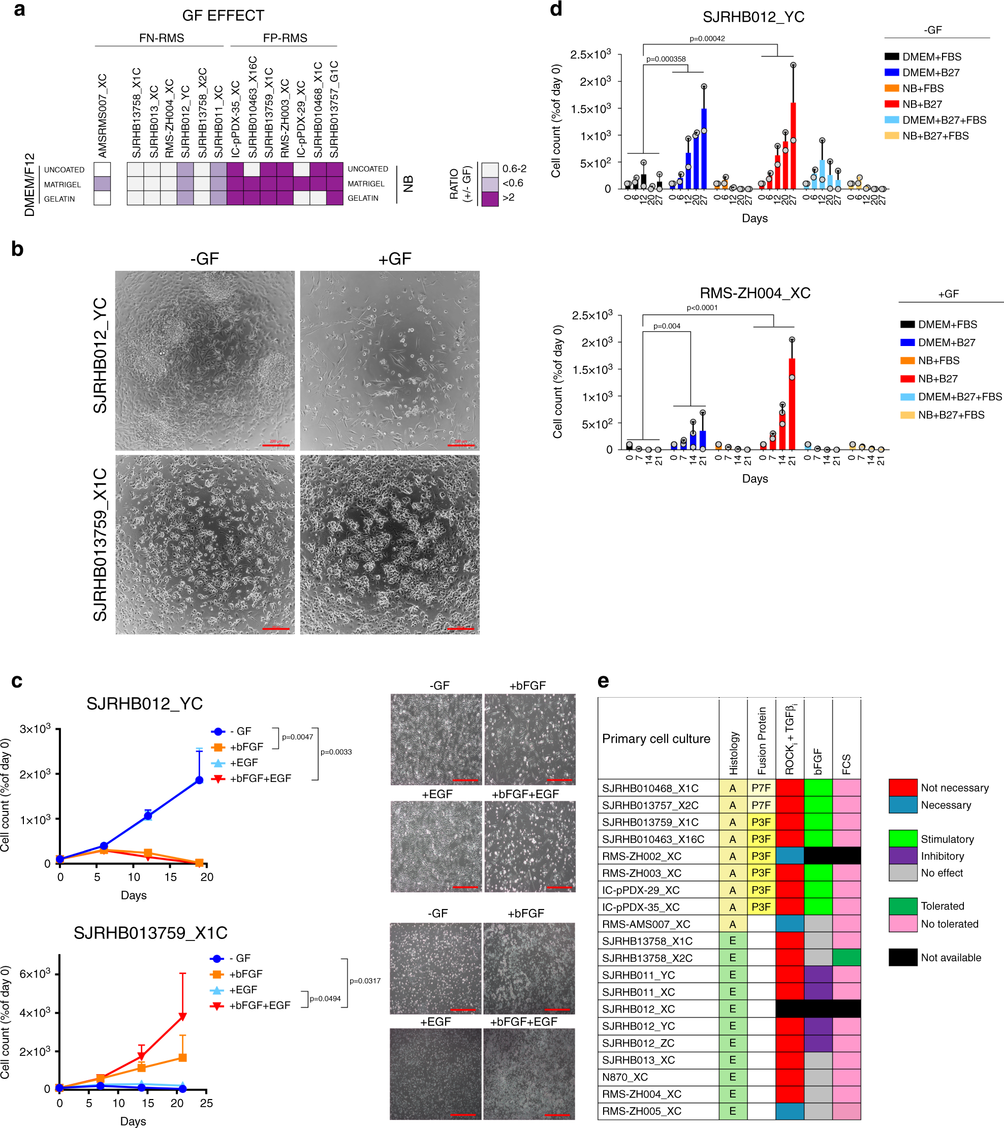 Fig. 2: Culture condition dependencies distinguish subgroups of RMS.