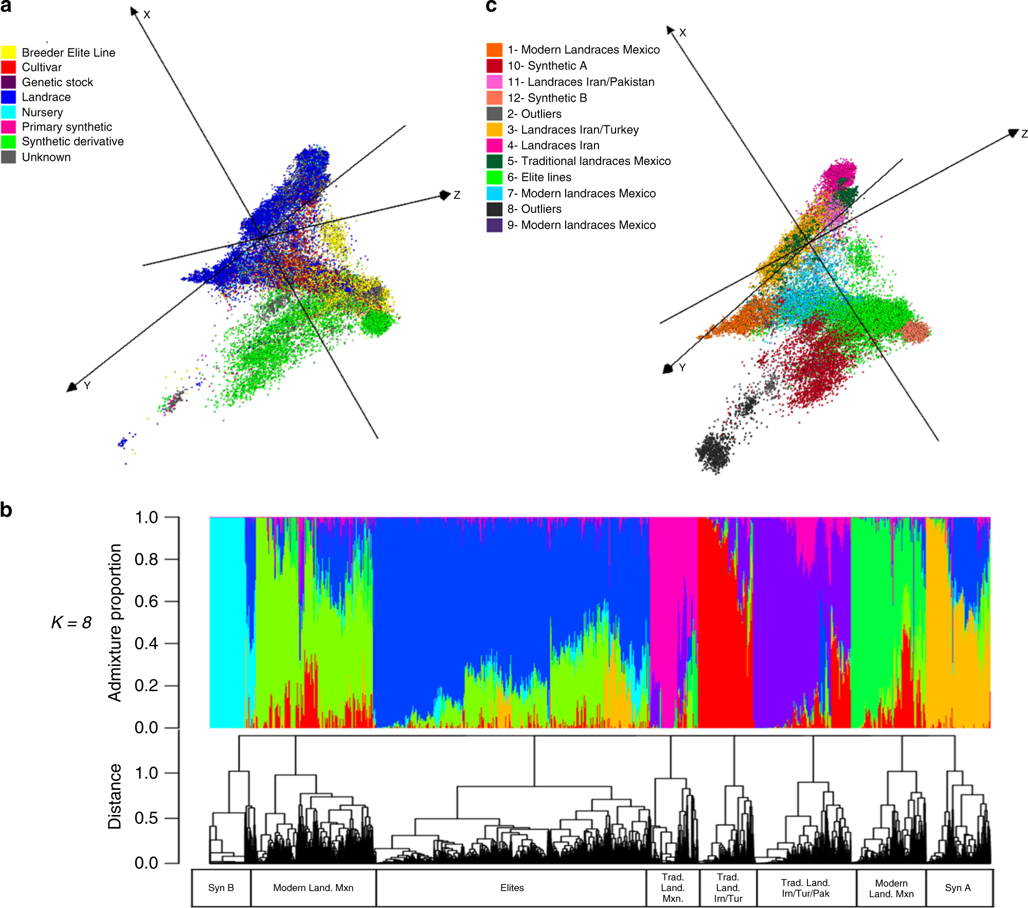 Mose antik klamre sig Diversity analysis of 80,000 wheat accessions reveals consequences and  opportunities of selection footprints | Nature Communications