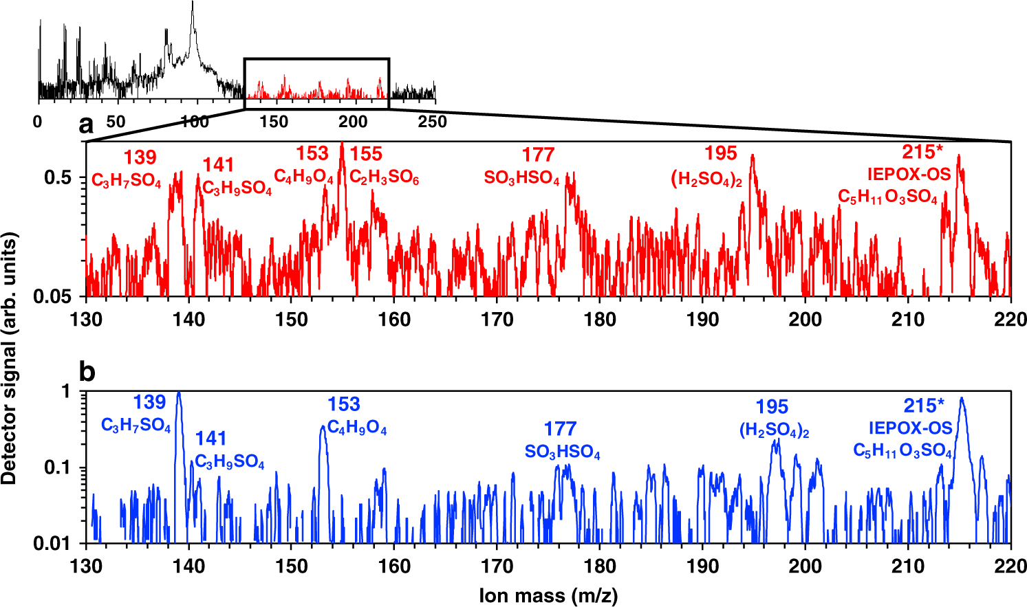 Fig. 3: Isoprene-derived ice residual analysis.