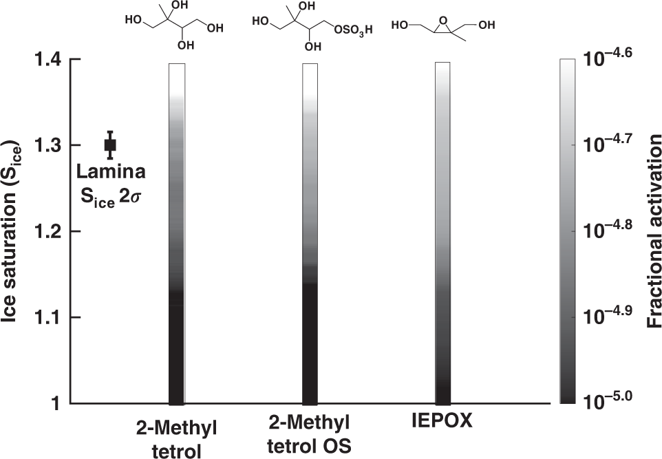 Fig. 4: Ice nucleation observed in laboratory experiments.