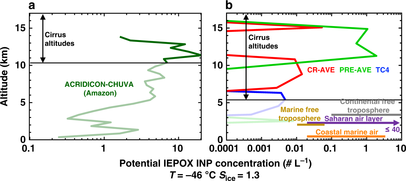 Fig. 5: Ambient concentrations of ice nucleating particles.