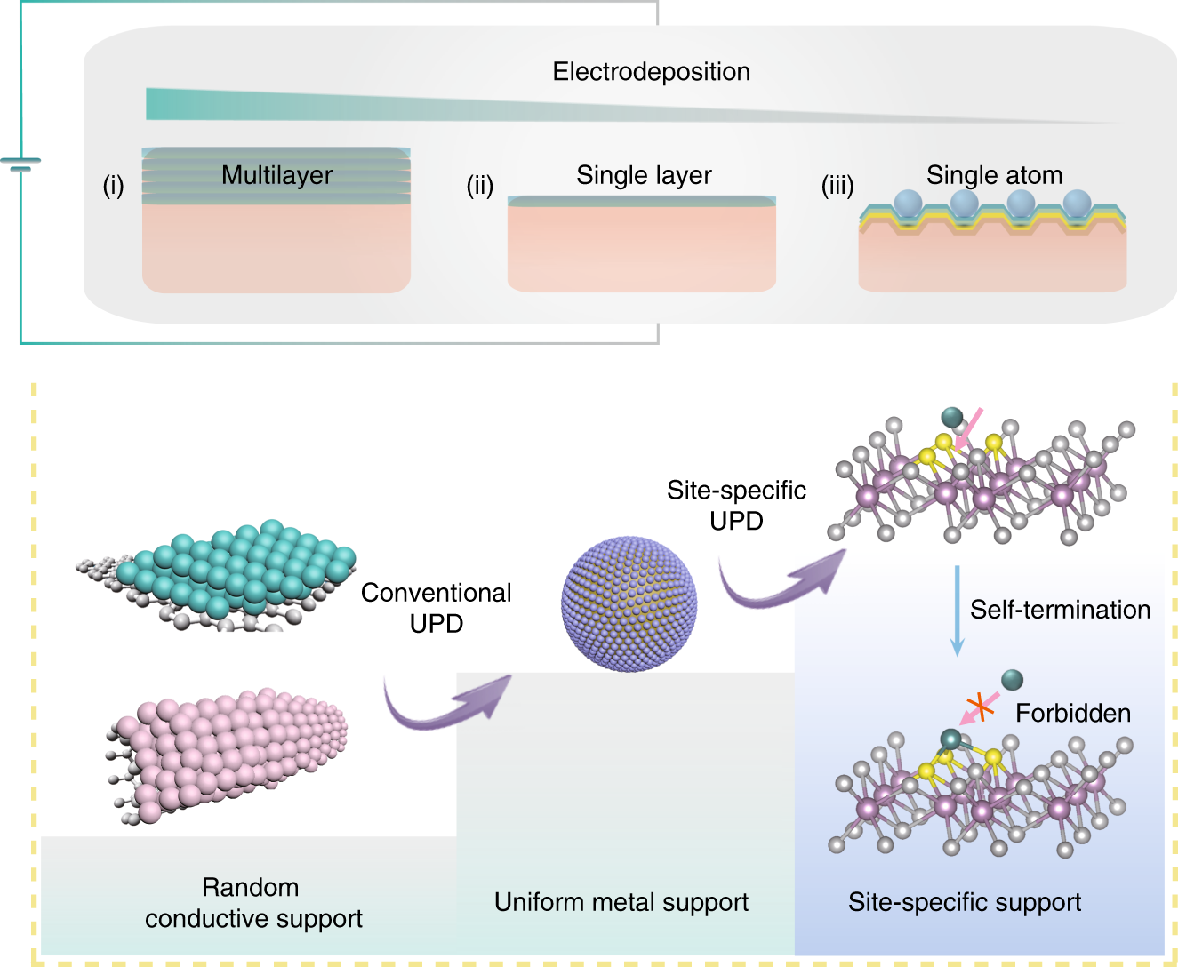Site-specific electrodeposition enables self-terminating growth of  atomically dispersed metal catalysts | Nature Communications