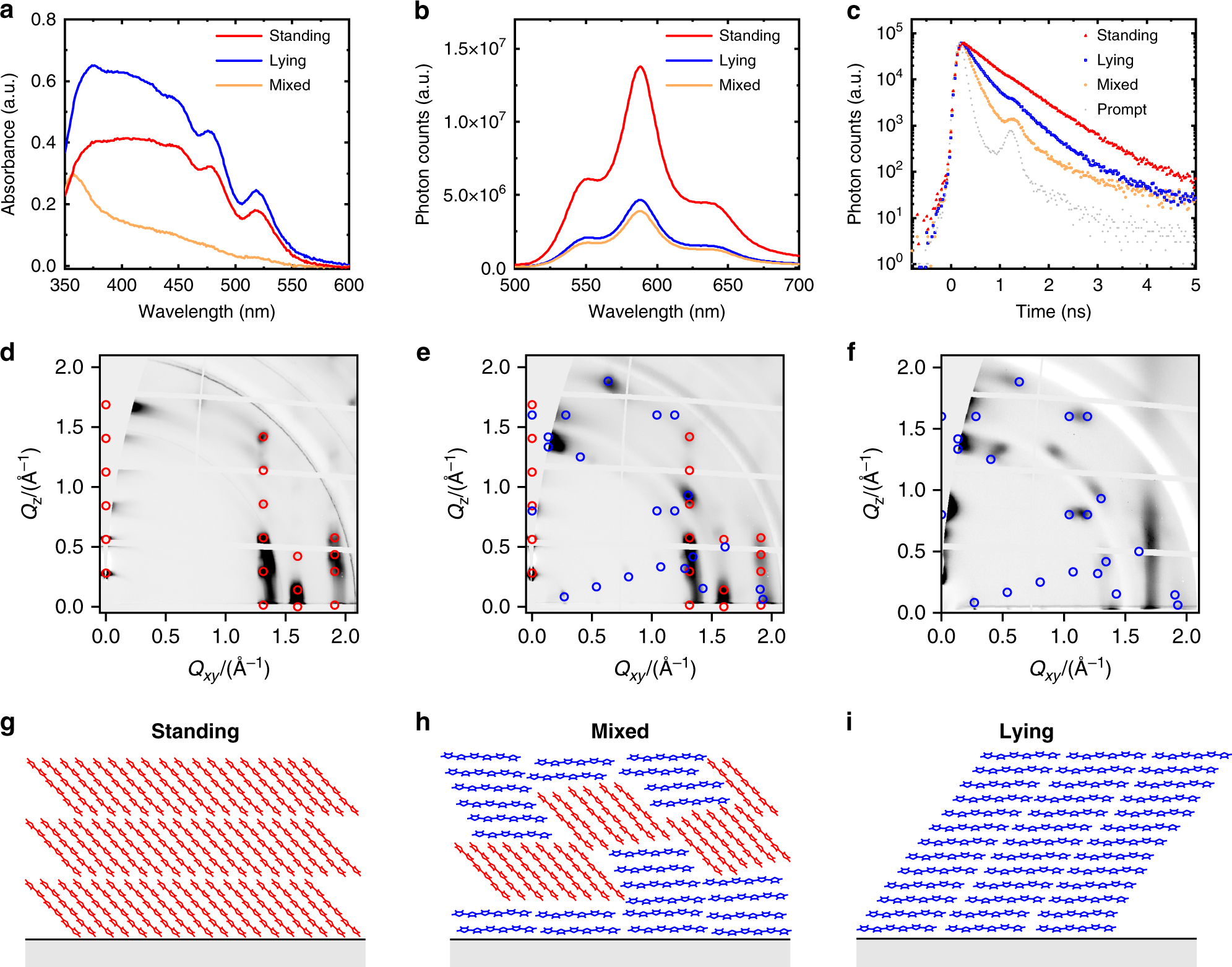Fig. 3: Morphological and spectroscopic characterisation for the orientation of α-6T thin films.