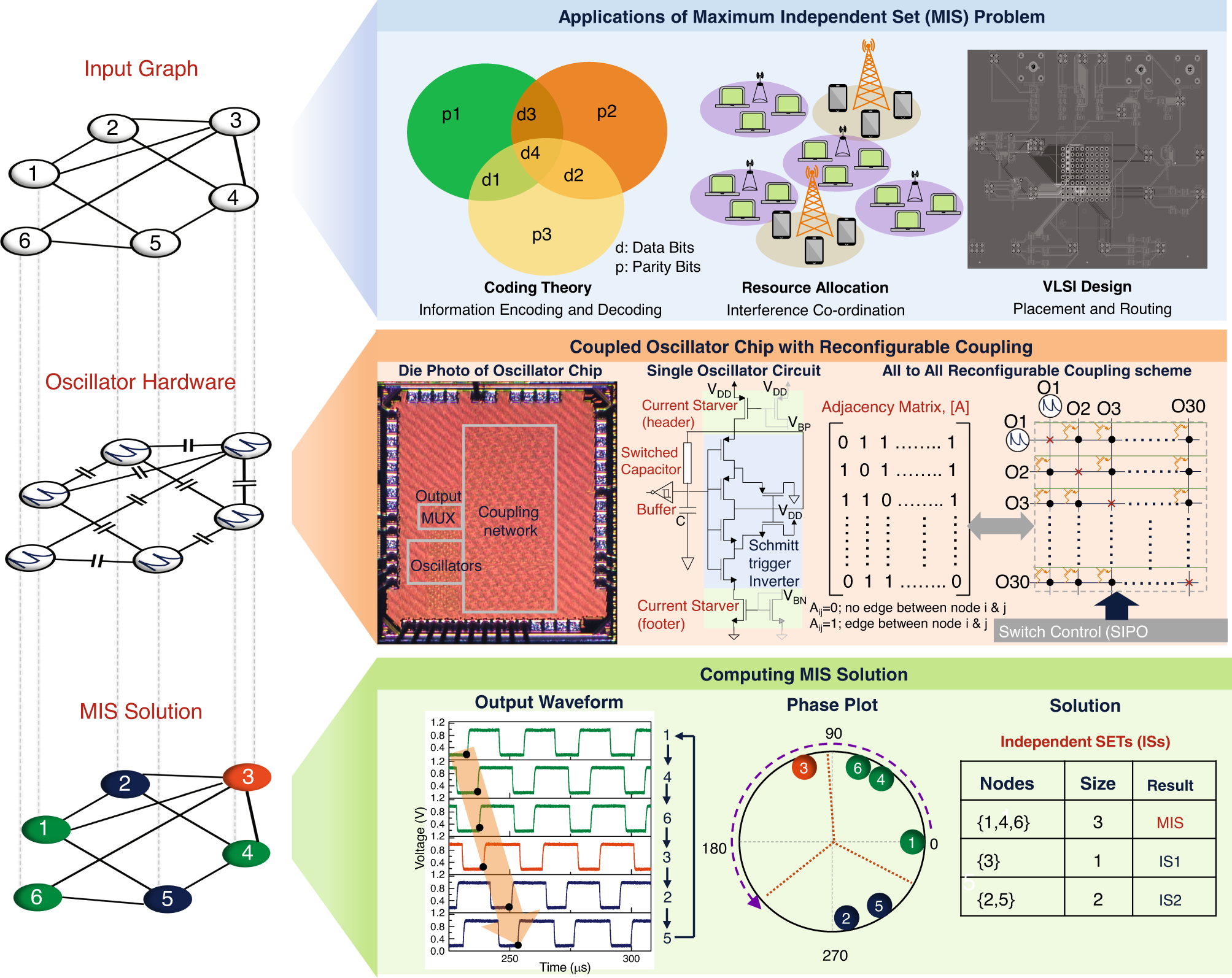 12+ Graph coloring independent set info