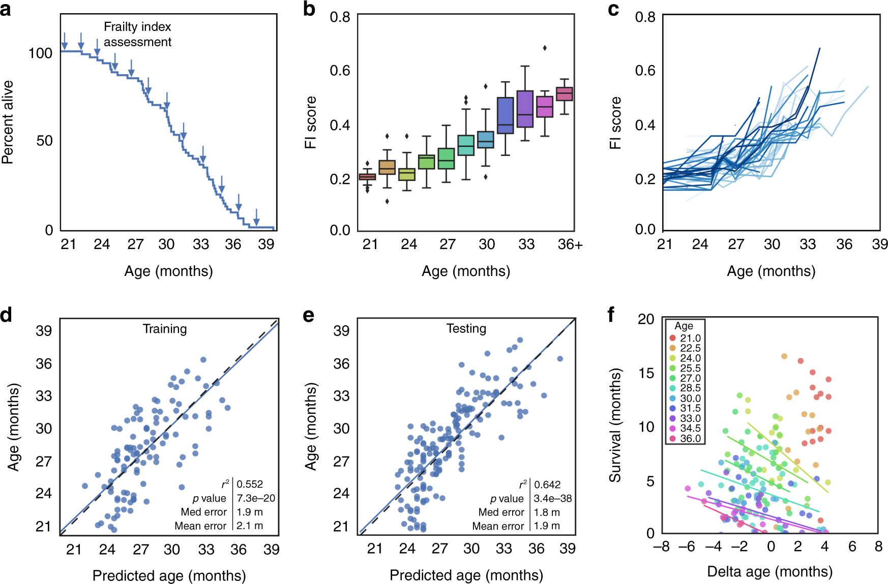 Age and life expectancy clocks based on machine learning analysis of mouse  frailty | Nature Communications