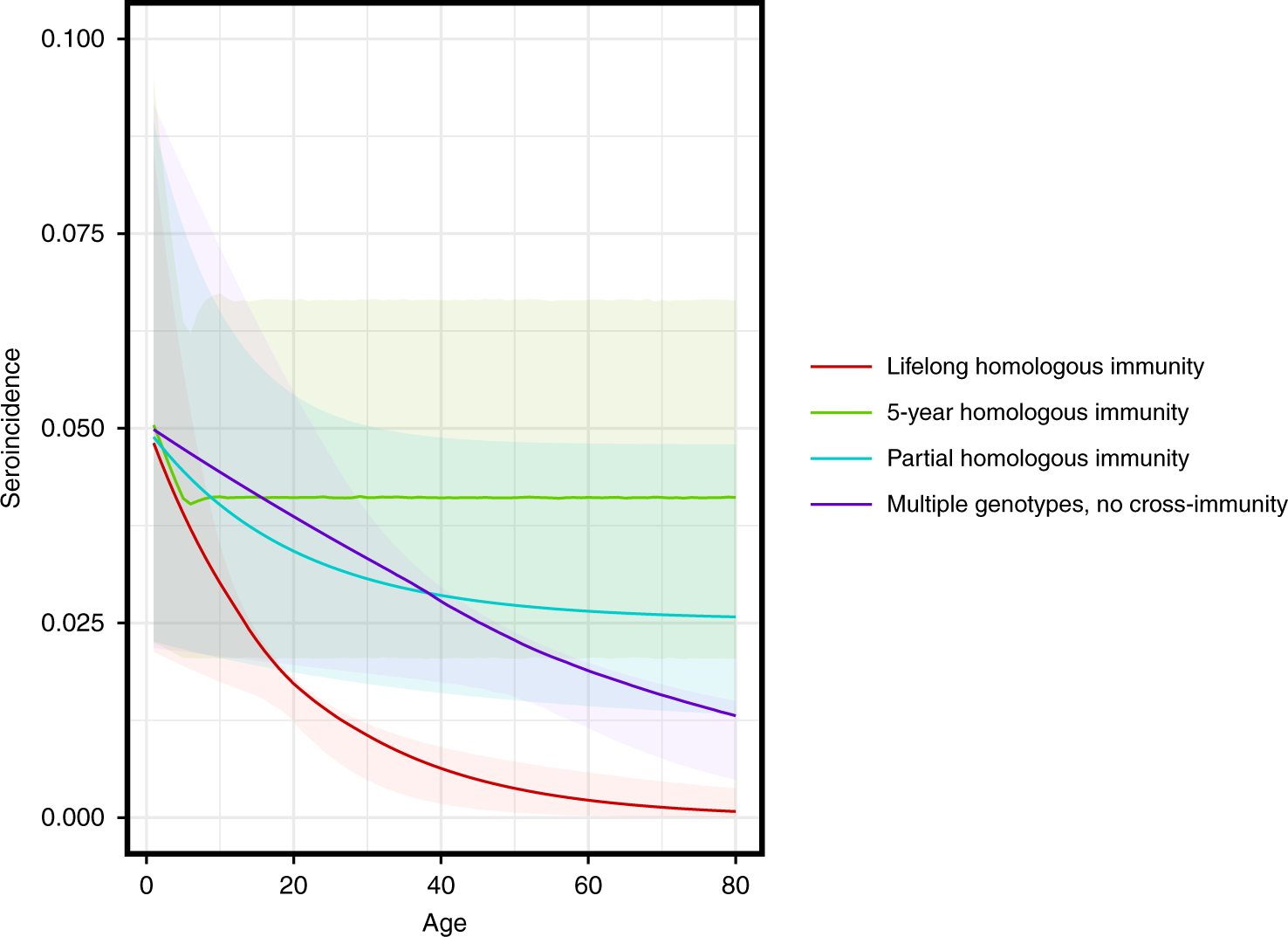 Fig. 7: Age-seroincidence curves under four models of coronavirus immunity.