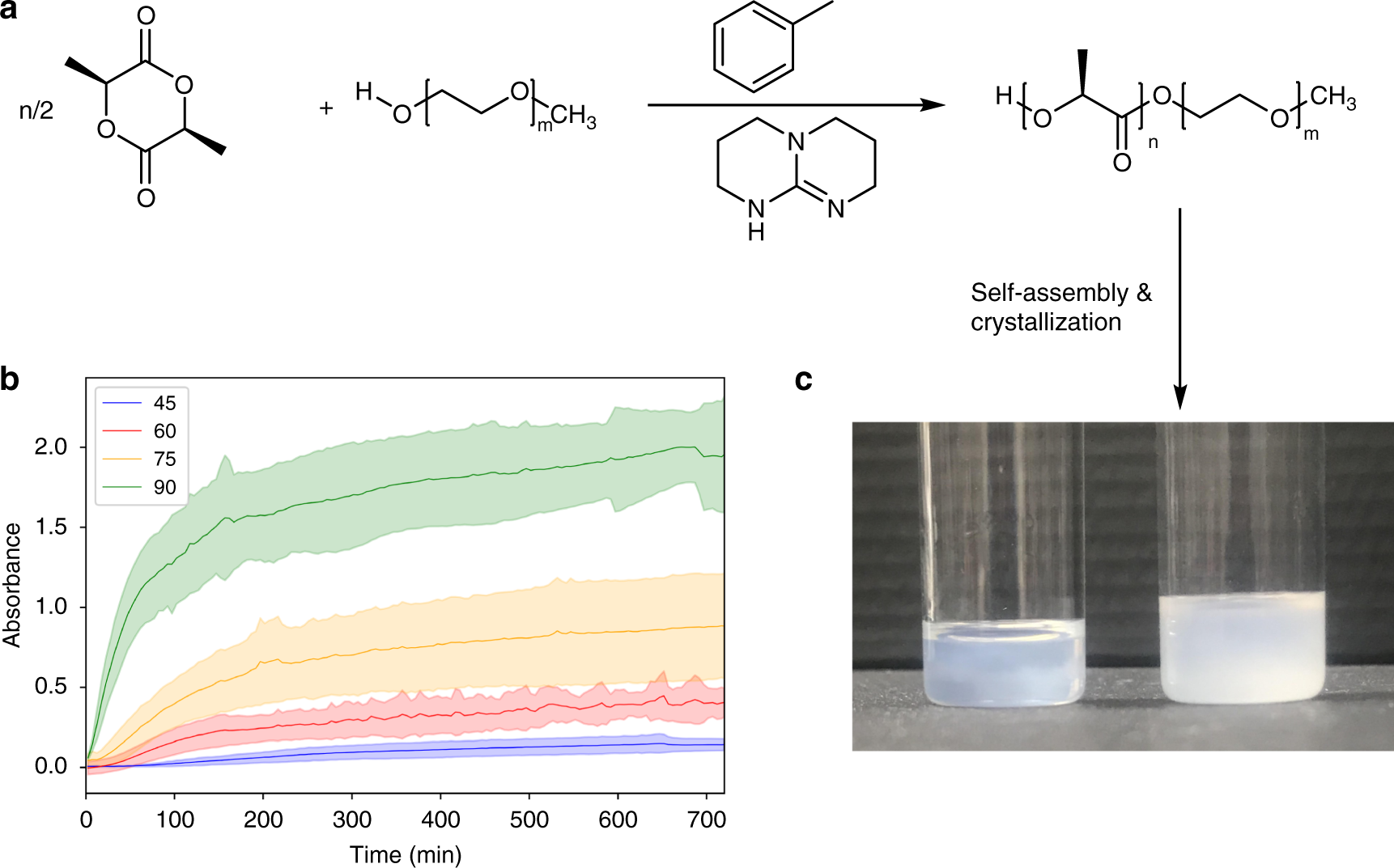 Ring Opening Polymerization Induced Crystallization Driven Self Assembly Of Poly L Lactide Block Polyethylene Glycol Block Copolymers Ropi Cdsa Nature Communications Ring Opening Polymerization Induced Crystallization Driven Self Assembly Of Poly L Lactide Block Polyethylene Glycol Block Copolymers Ropi Cdsa Nature Communications