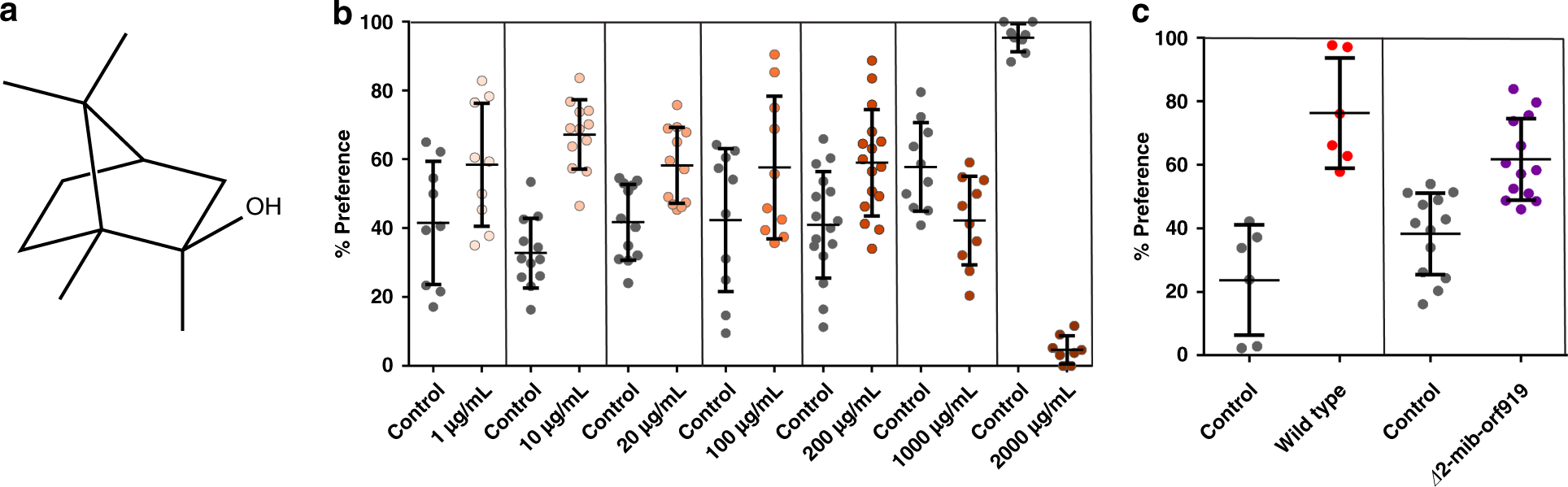 Fig. 4: Adult flies are attracted to Streptomyces cultures and 2-MIB.