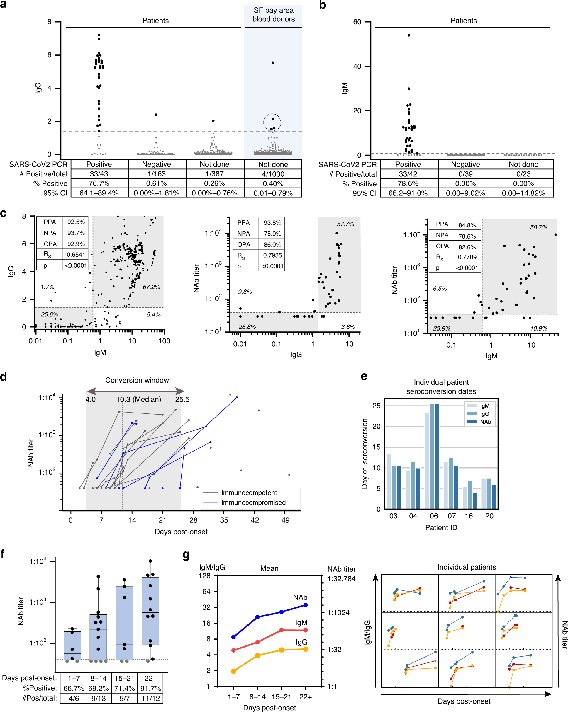 Fig. 2: Longitudinal dynamics and in vitro neutralizing activity of antibodies against SARS-CoV-2.