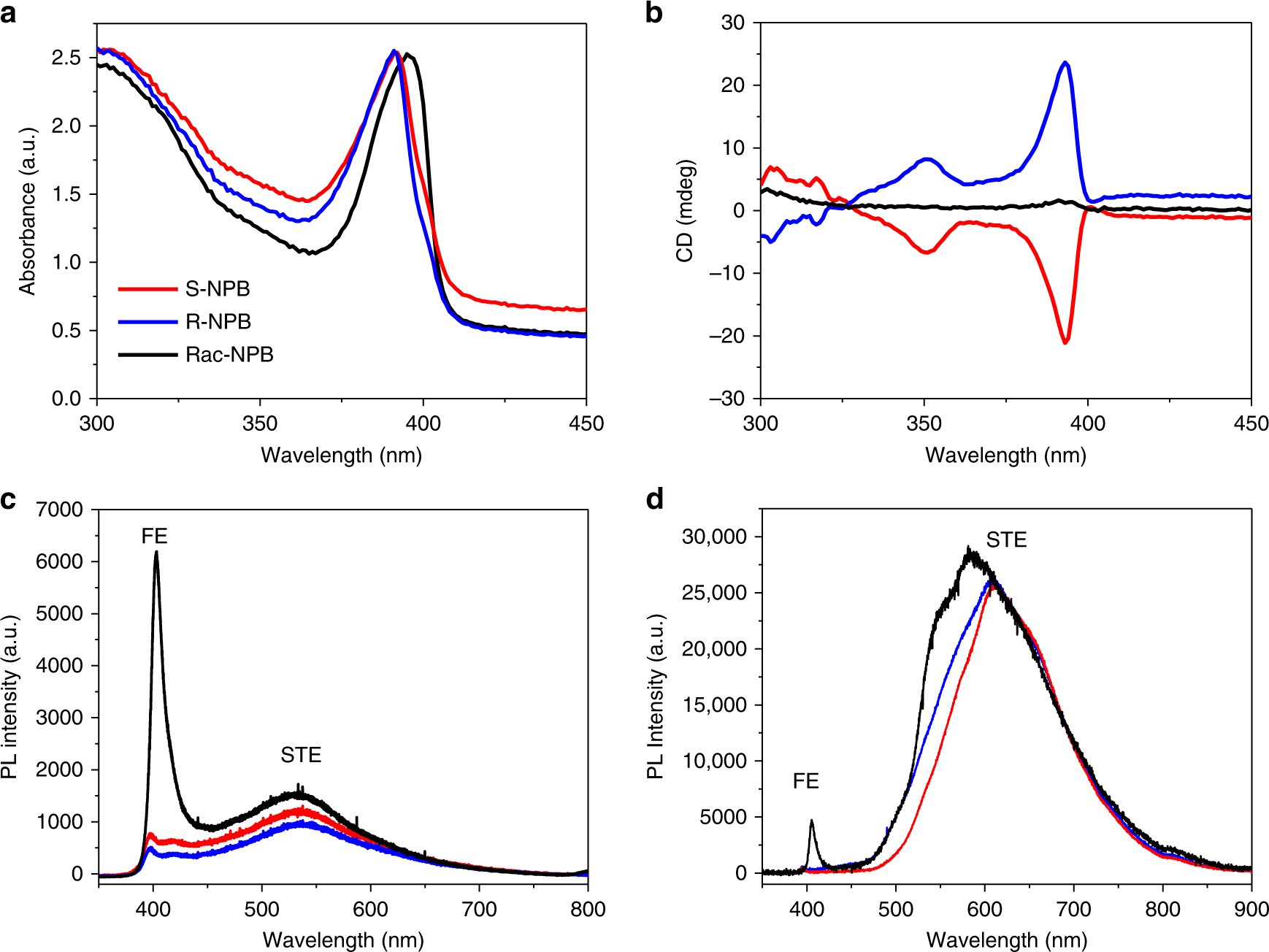 Fig. 2: Optical properties of chiral- and racemic-NPB.
