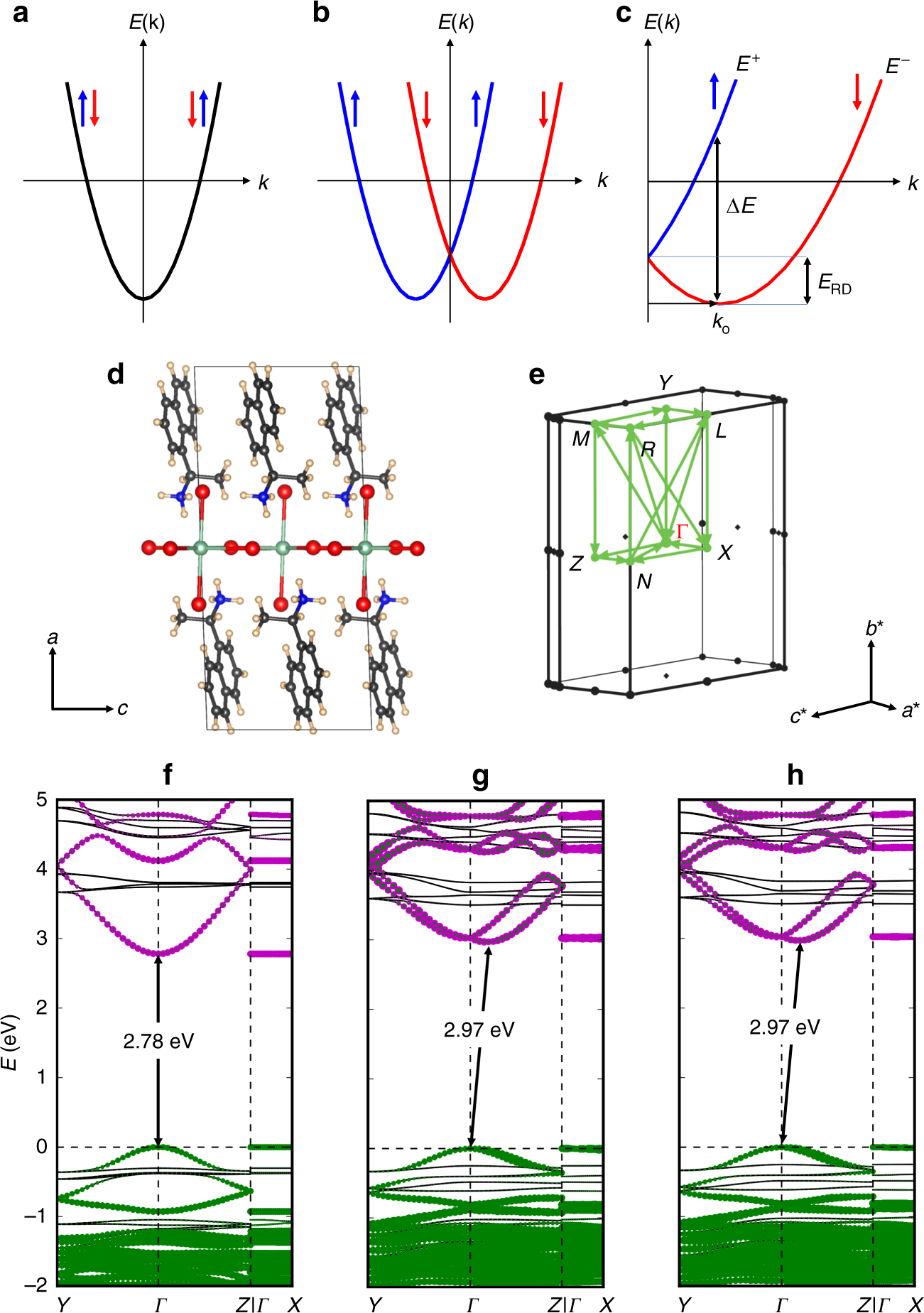Fig. 3: RD spin-splitting in chiral NPB.