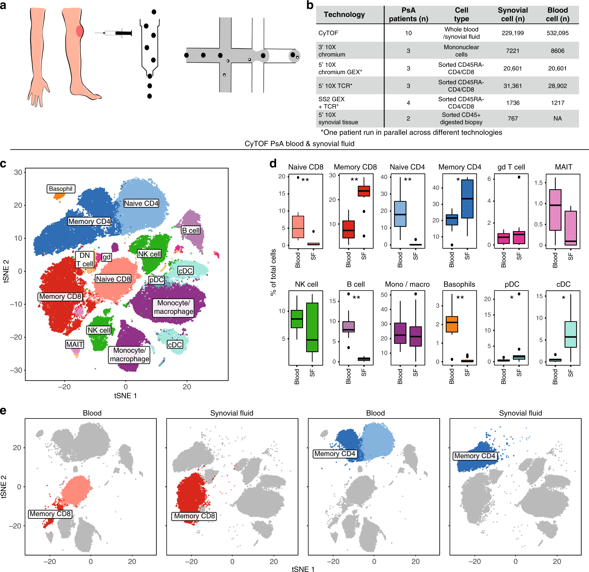 Single Cell Sequencing Reveals Clonal Expansions Of Pro Inflammatory Synovial Cd8 T Cells Expressing Tissue Homing Receptors In Psoriatic Arthritis Nature Communications