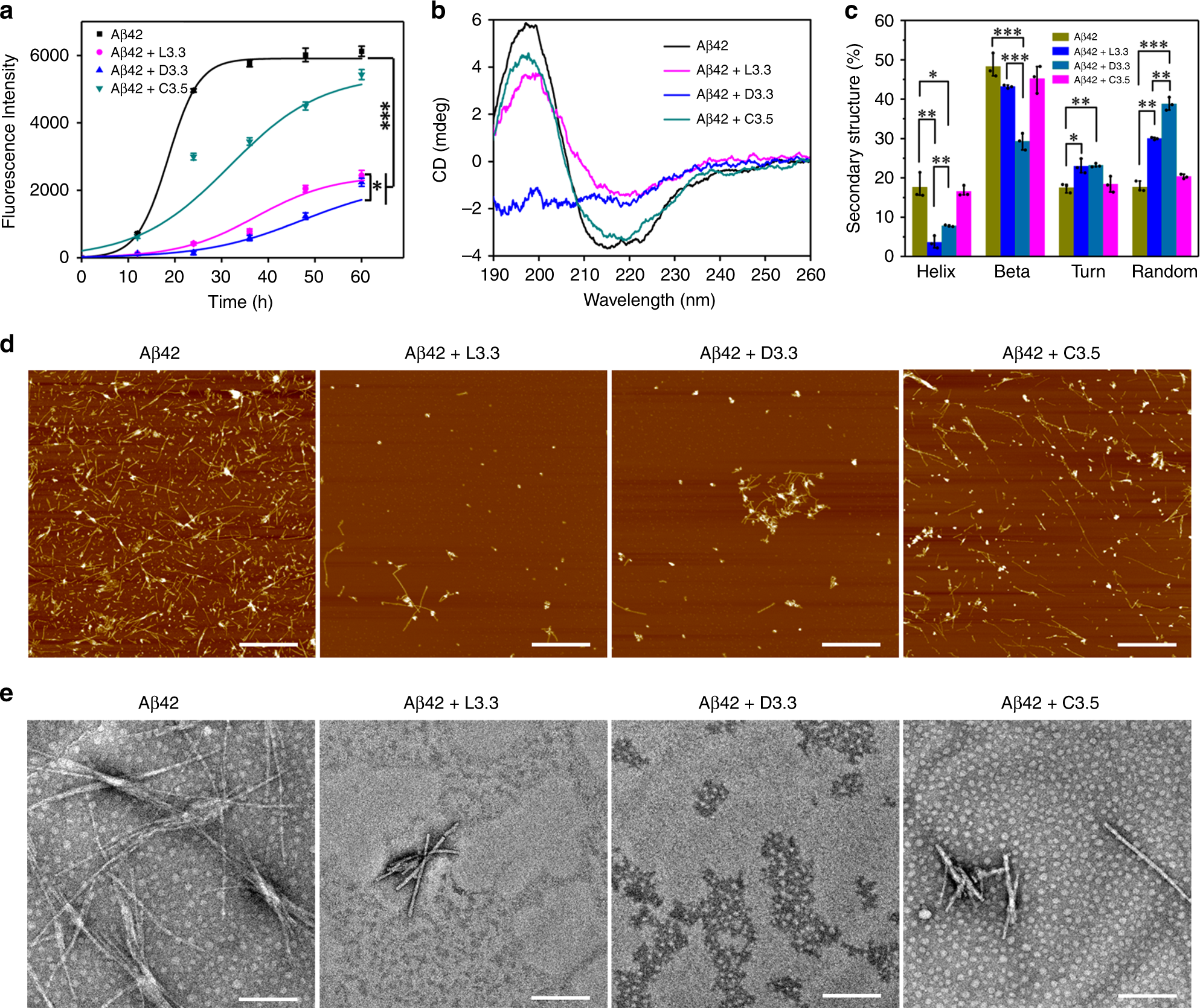 Fig. 1: Effect of L3.3, D3.3, and C3.5 on Aβ42 fibrillization in vitro.