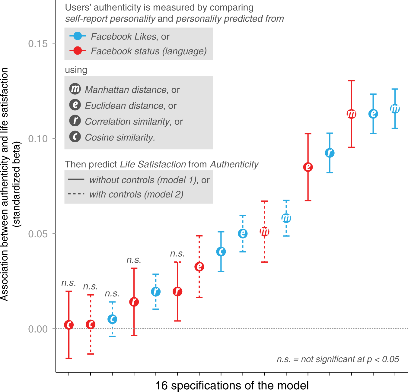 Authentic self-expression on social media is associated with greater  subjective well-being | Nature Communications