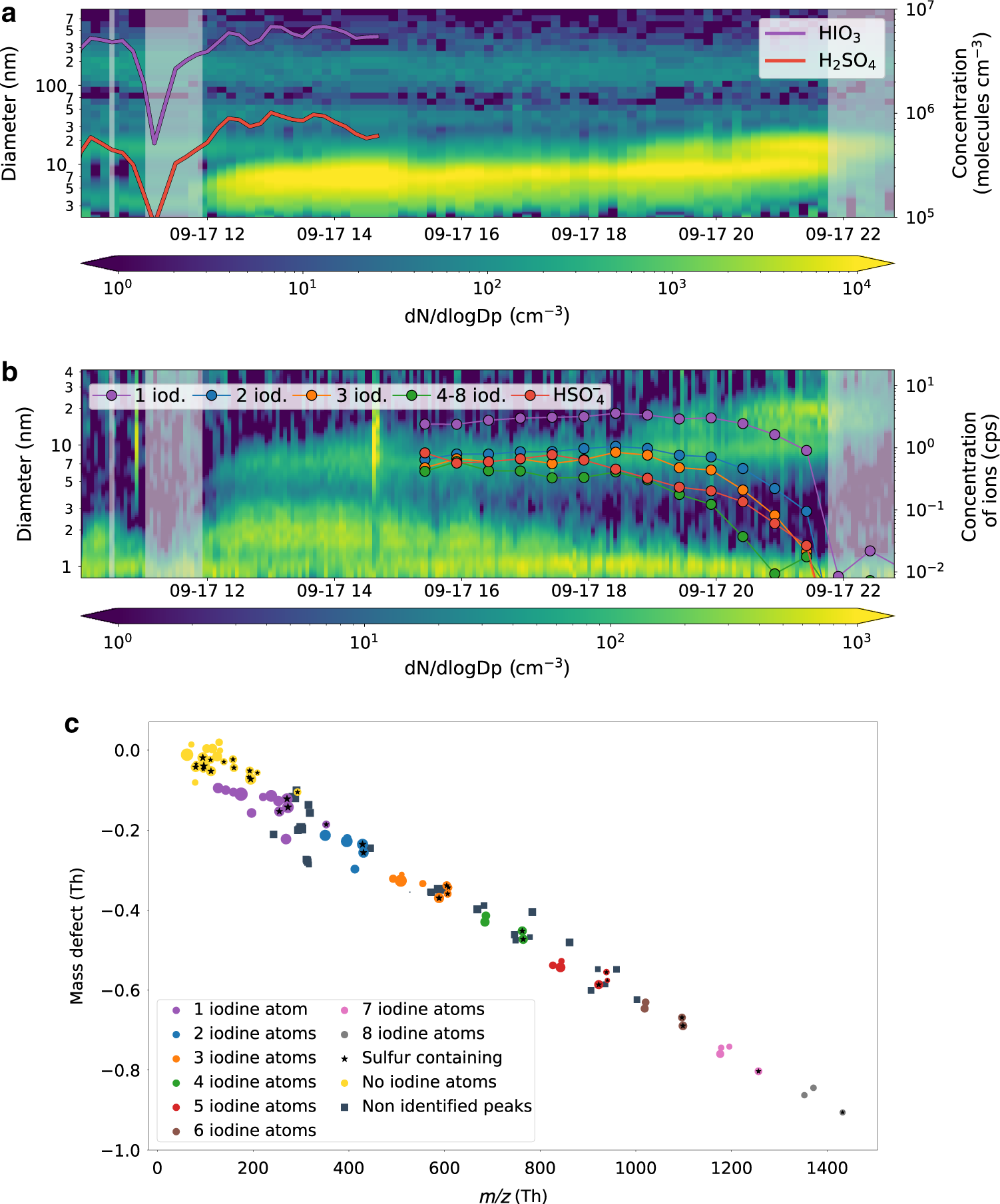 Fig. 1: New particle formation mechanisms over the pack ice shown for 17 September 2018.