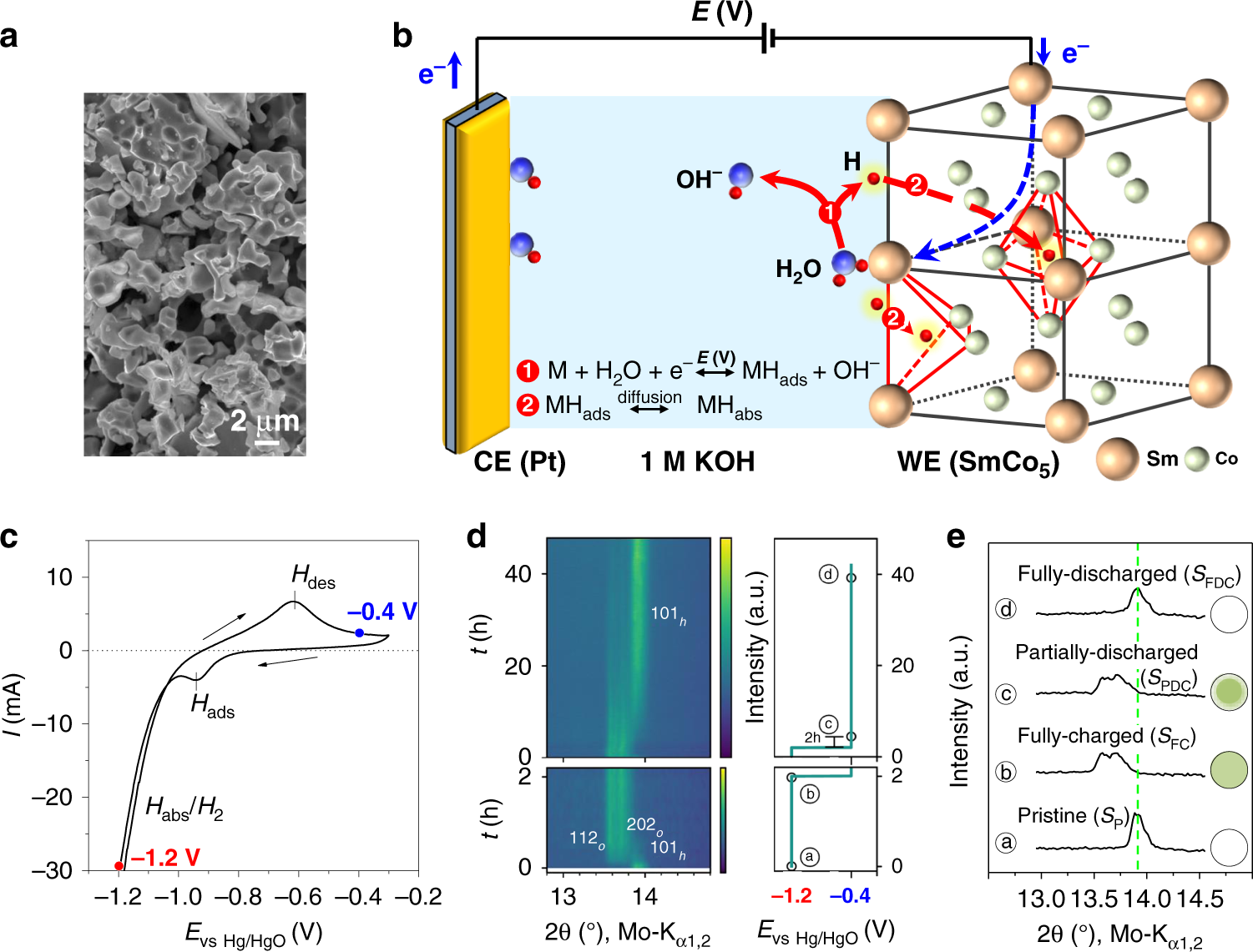 Giant voltage-induced modification of magnetism in micron-scale  ferromagnetic metals by hydrogen charging | Nature Communications