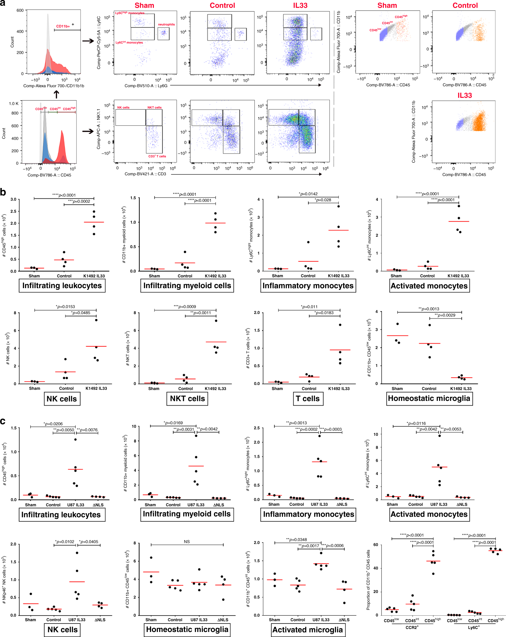 Fig. 9: IL-33+ glioma associate with recruitment of peripheral immune cells.