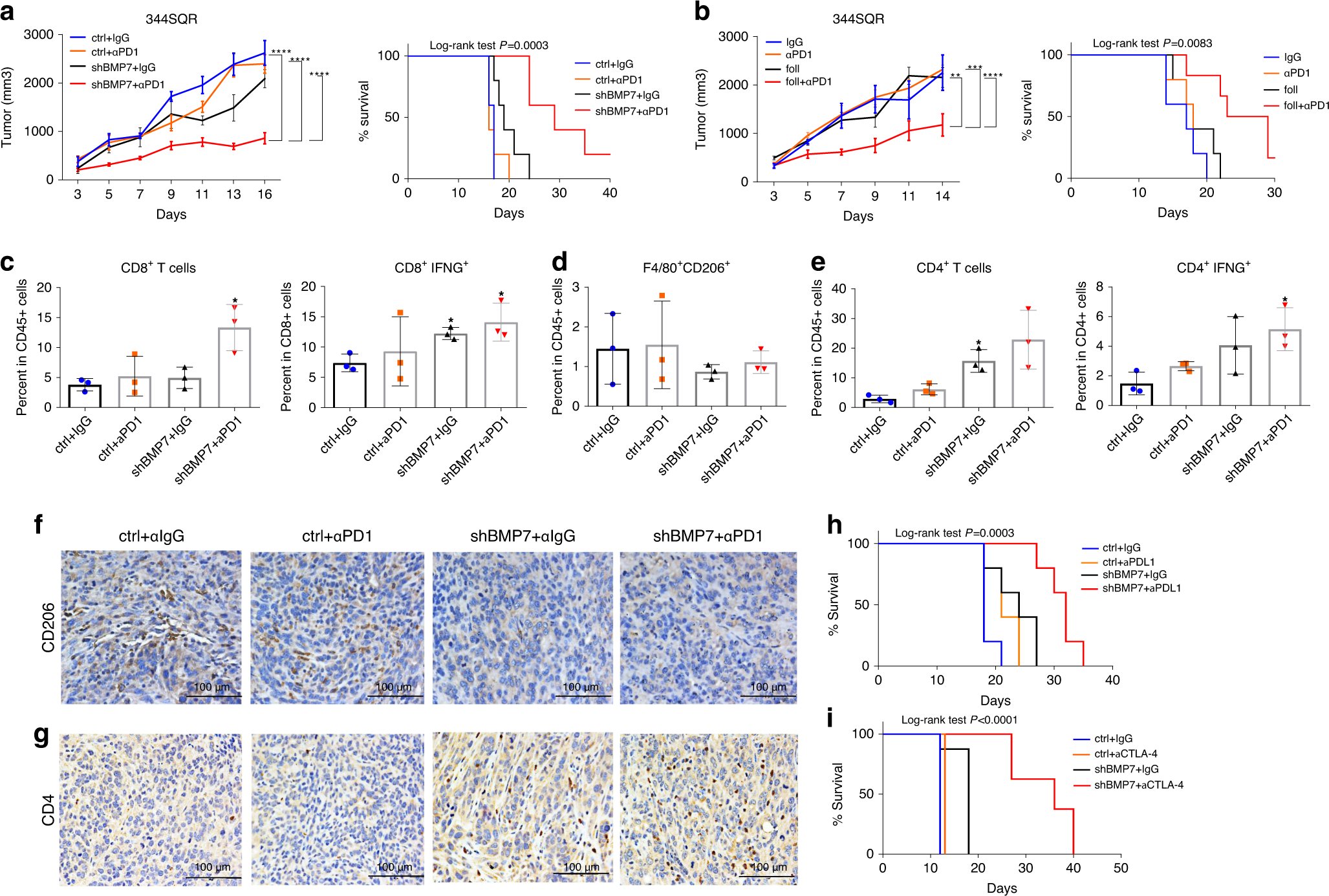 Fig. 5: BMP7 inhibition re-sensitizes resistant tumors to anti-PD1 therapy.