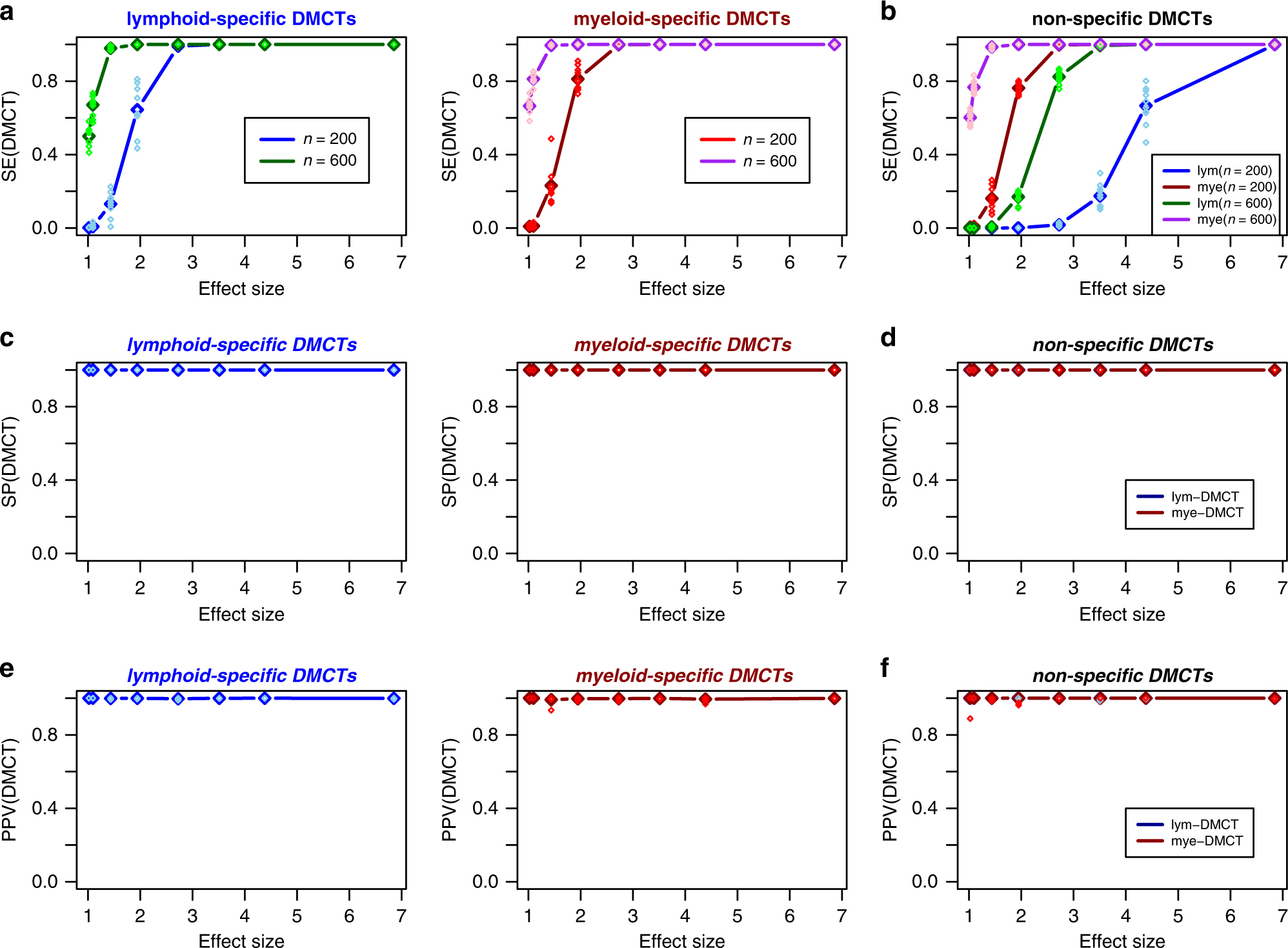 Fig. 5: Simulation-based power estimates for detecting lymphoid and myeloid DMCTs.
