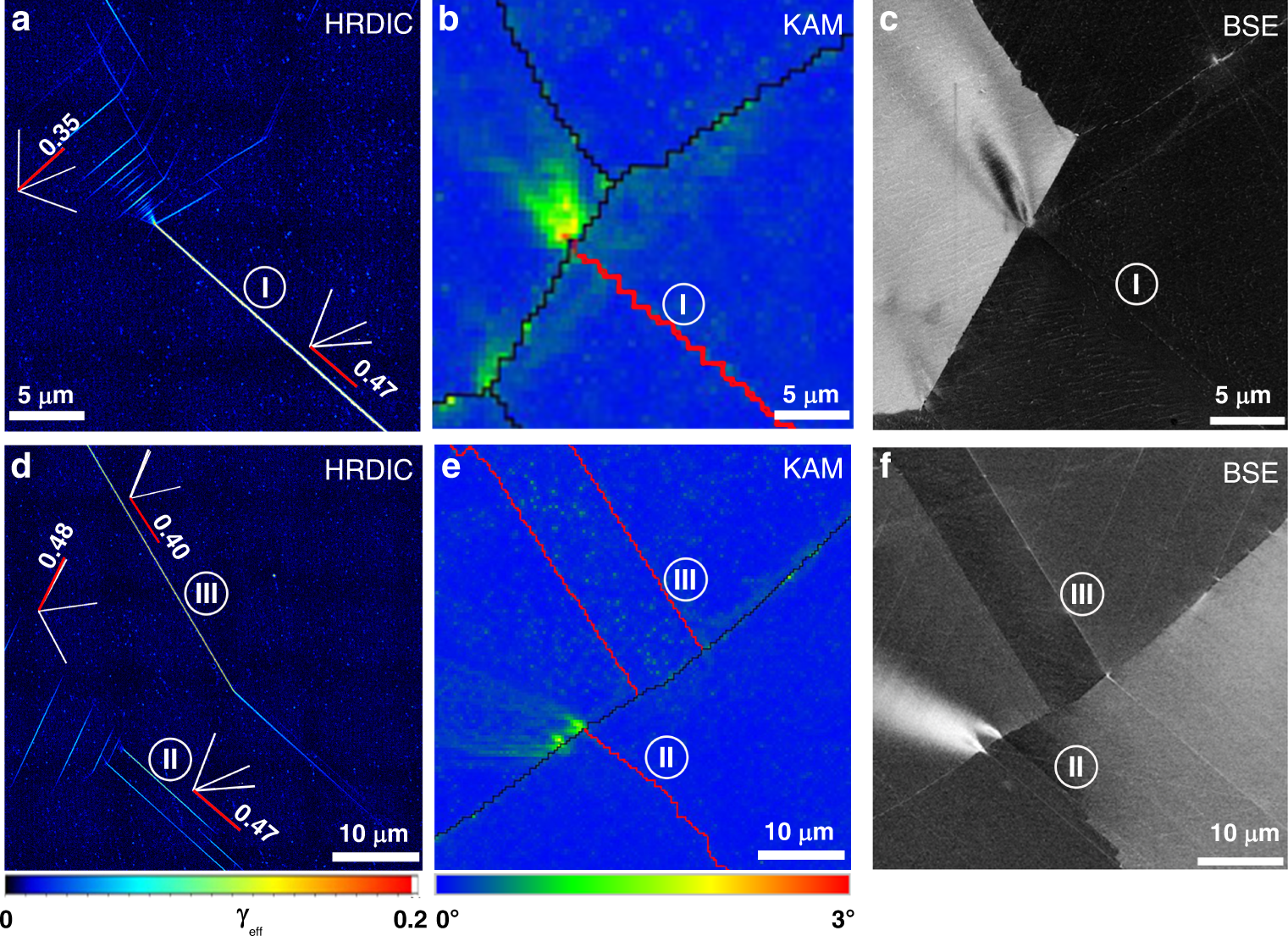 Fig. 4: Strain localisation associated with TBs: Three TBs in two regions are presented to illustrate the strain localisation along TBs, misorientation gradient and volumes with high strain at grain boundaries.