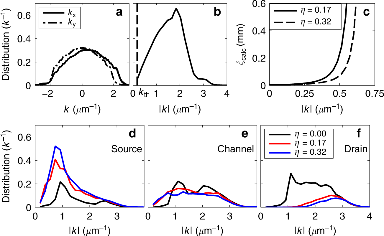 Fig. 3: Momentum distribution of atoms and the link to localisation length.