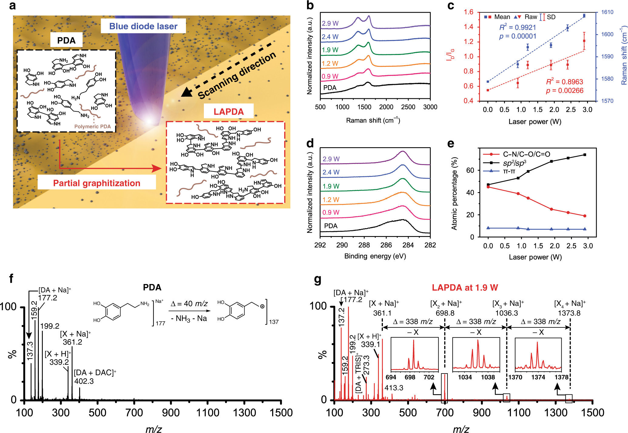 Laser-induced graphitization of polydopamine leads to enhanced mechanical  performance while preserving multifunctionality | Nature Communications