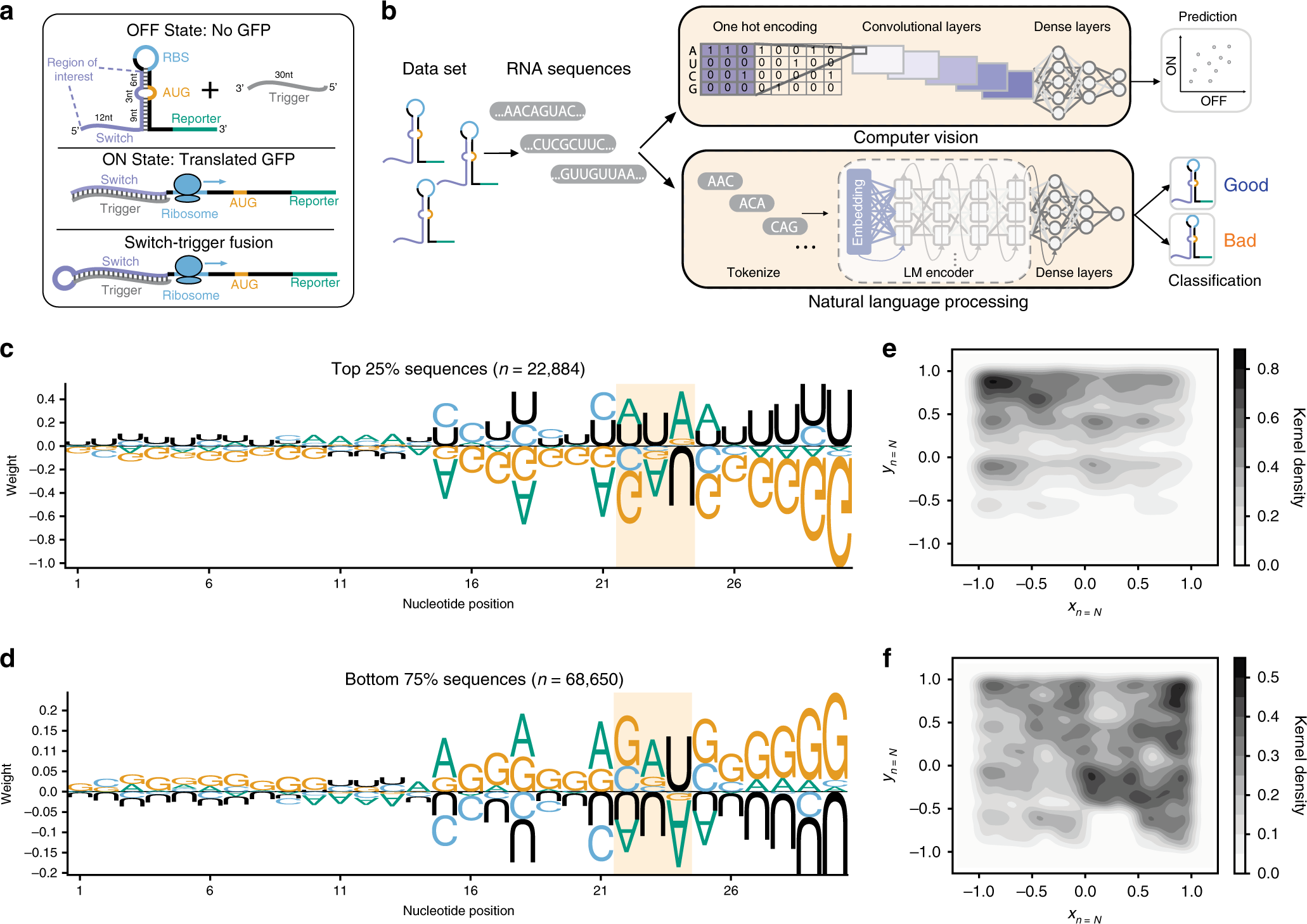 Sequence-to-function deep learning frameworks for engineered riboregulators  | Nature Communications