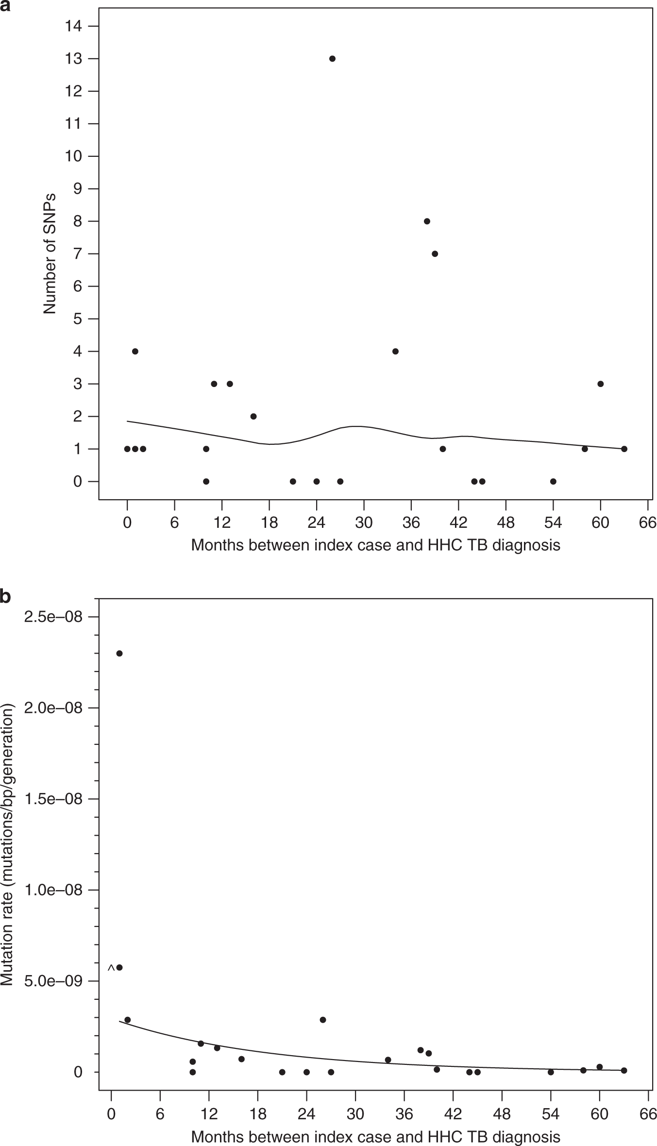 Fig. 3: Mutation accumulation and mutation rate versus generation time during latency.