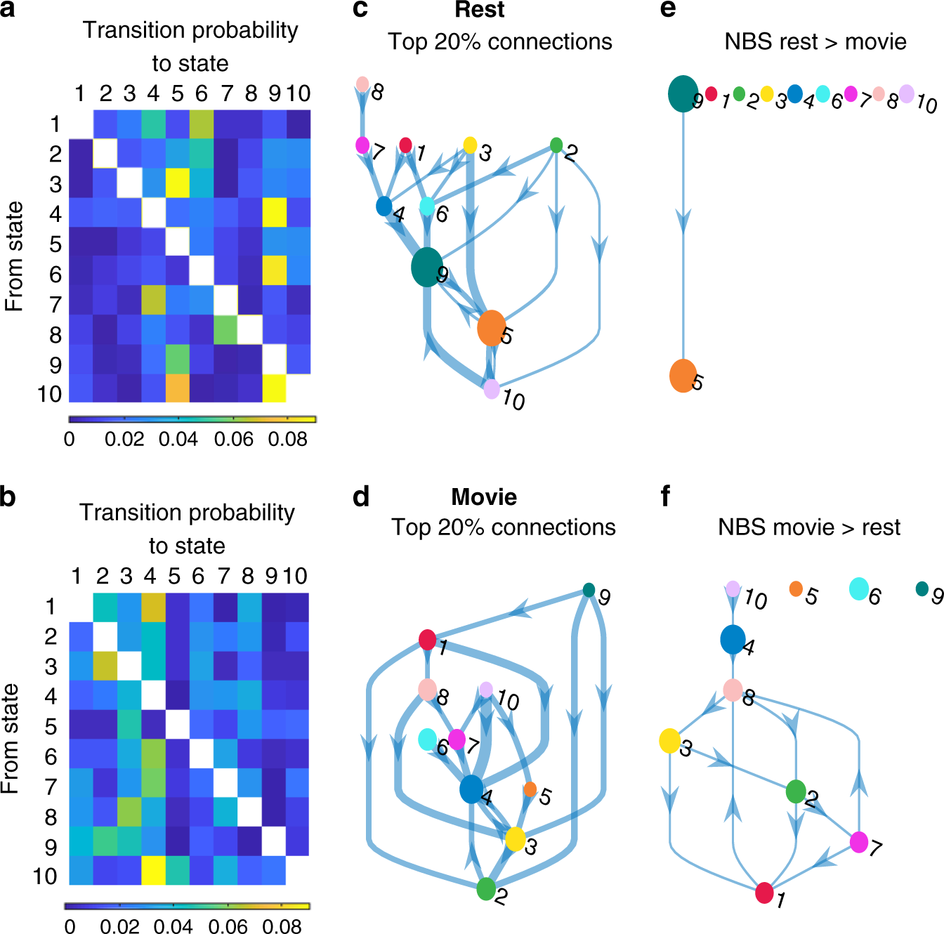 Fig. 5: Brain state transition probabilities during rest and movie viewing.