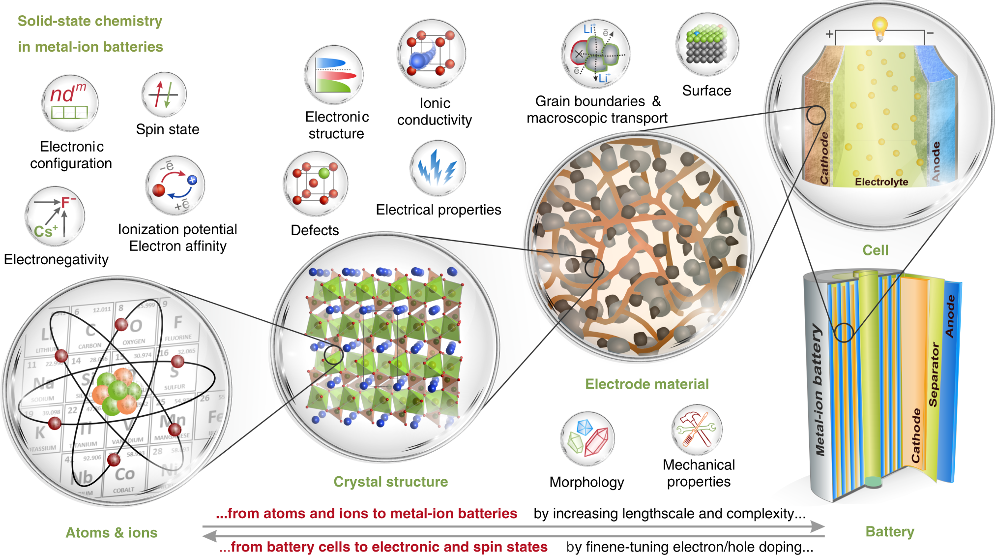 Solid state chemistry for developing better metal-ion batteries | Nature  Communications