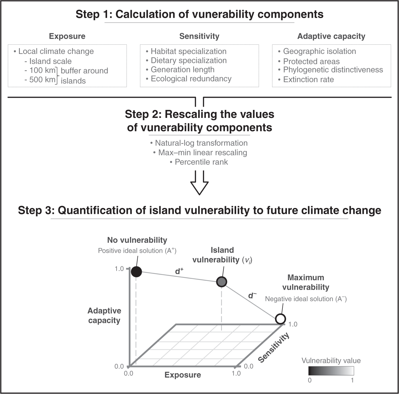 PDF) A functional vulnerability framework for biodiversity conservation