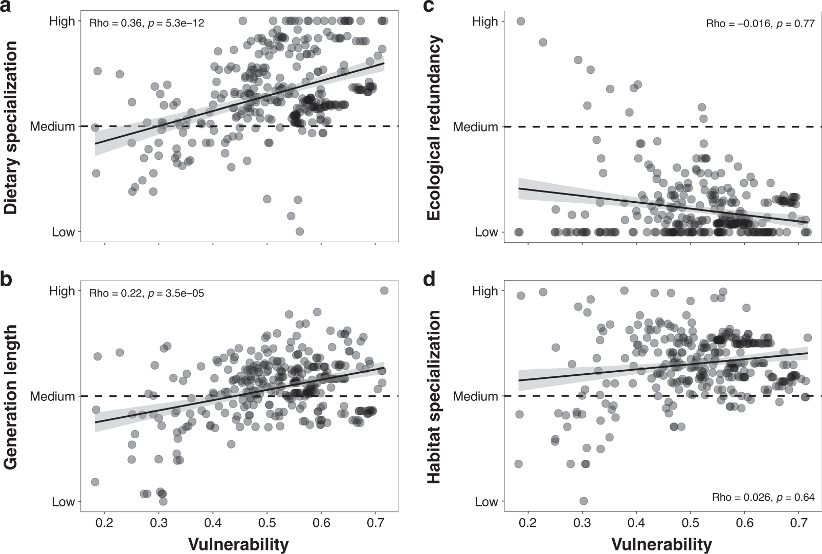 Fig. 4: Relationships between ecological characteristics and vulnerability to climate change of insular endemic mammal pools.