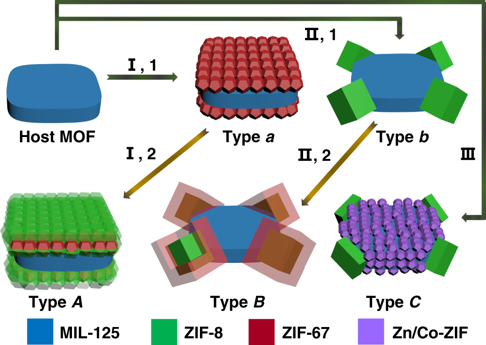 Fig. 1: Illustration of the multiple selective synthesis approaches (I–III) and structures of ternary MOF-on-MOF heterostructures (types A–C).